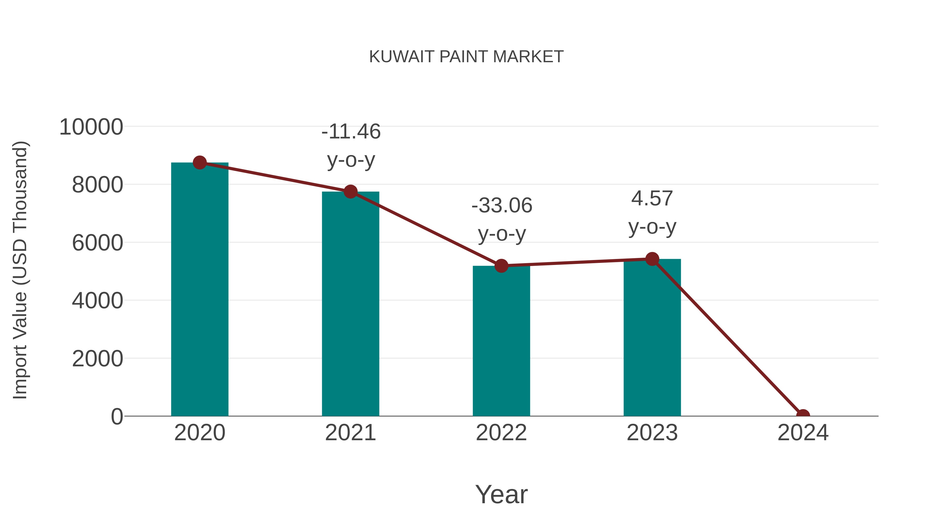  Kuwait Paint Market: Import Trend Analysis