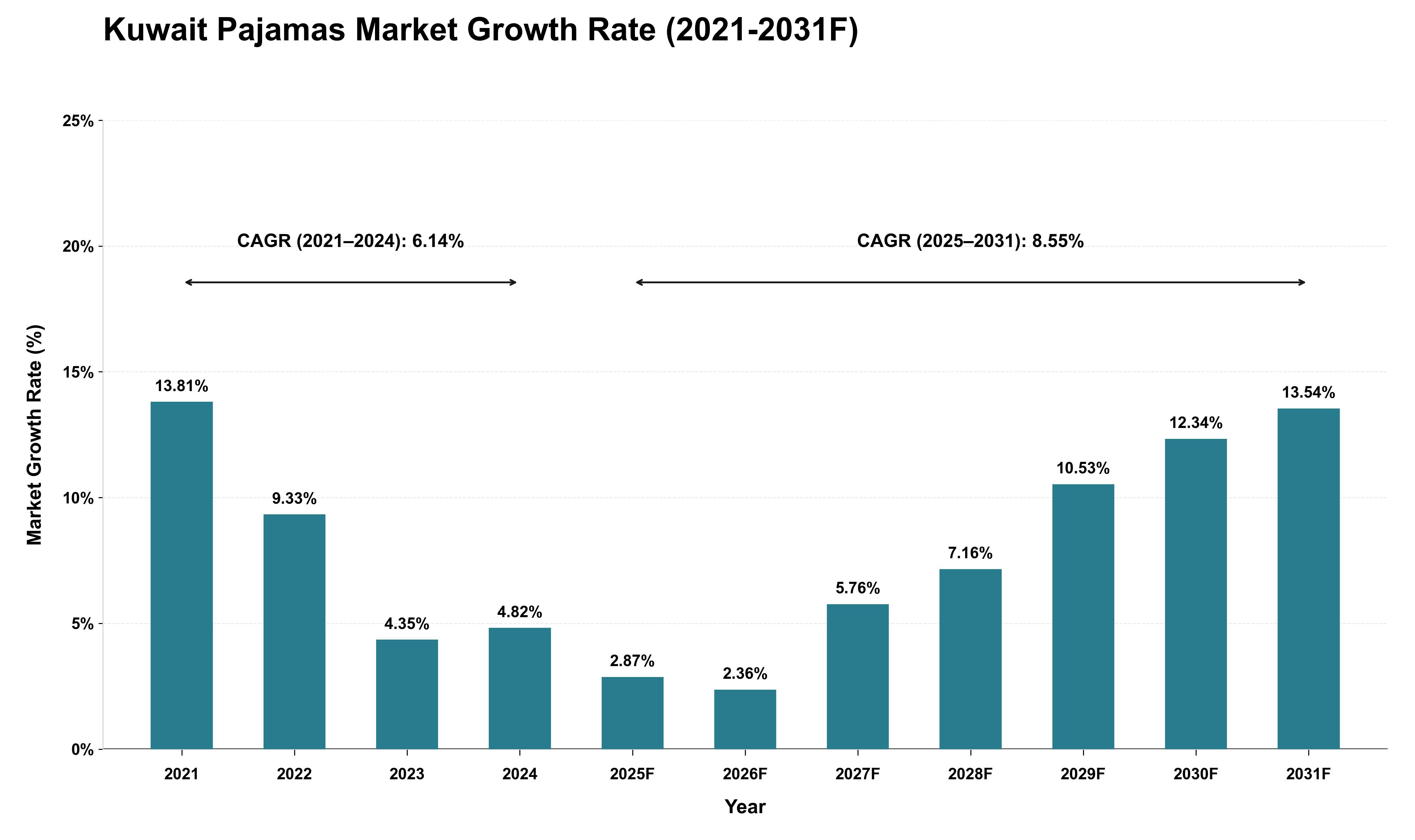 Kuwait Pajamas Market Growth Rate Analysis (2021 - 2031)