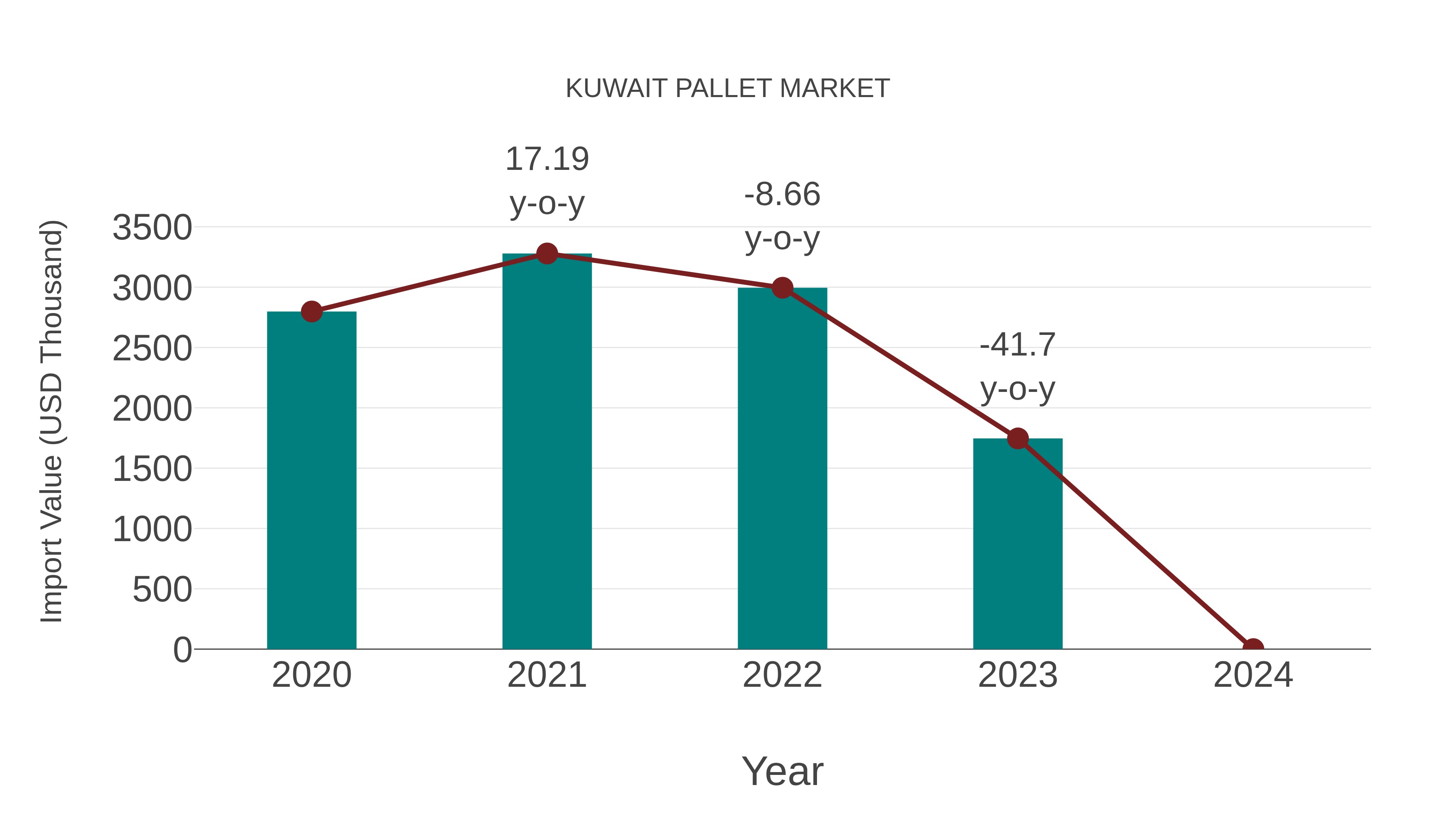 Kuwait Pallet Market: Import Trend Analysis