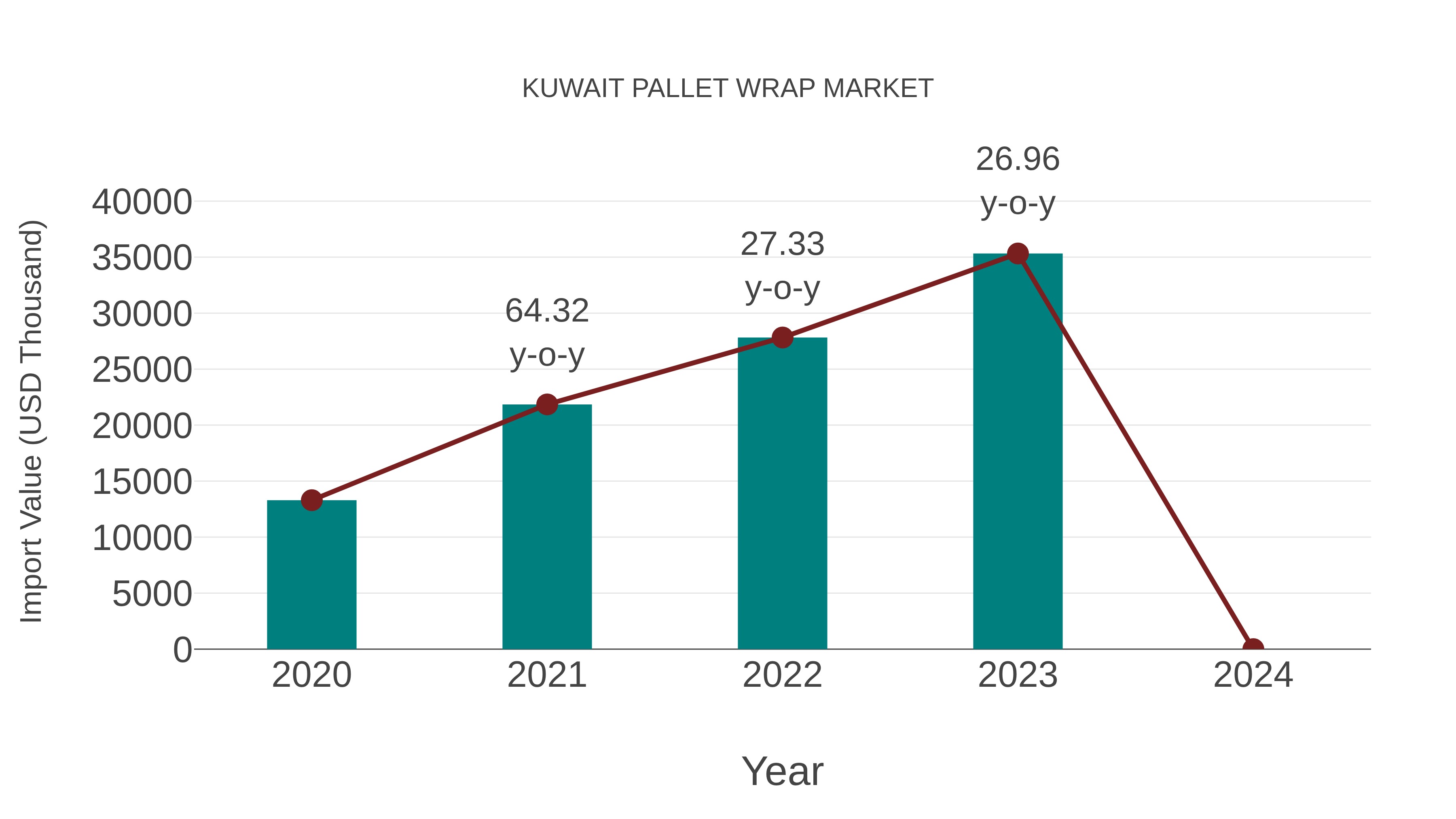 Kuwait Pallet Wrap Market: Import Trend Analysis