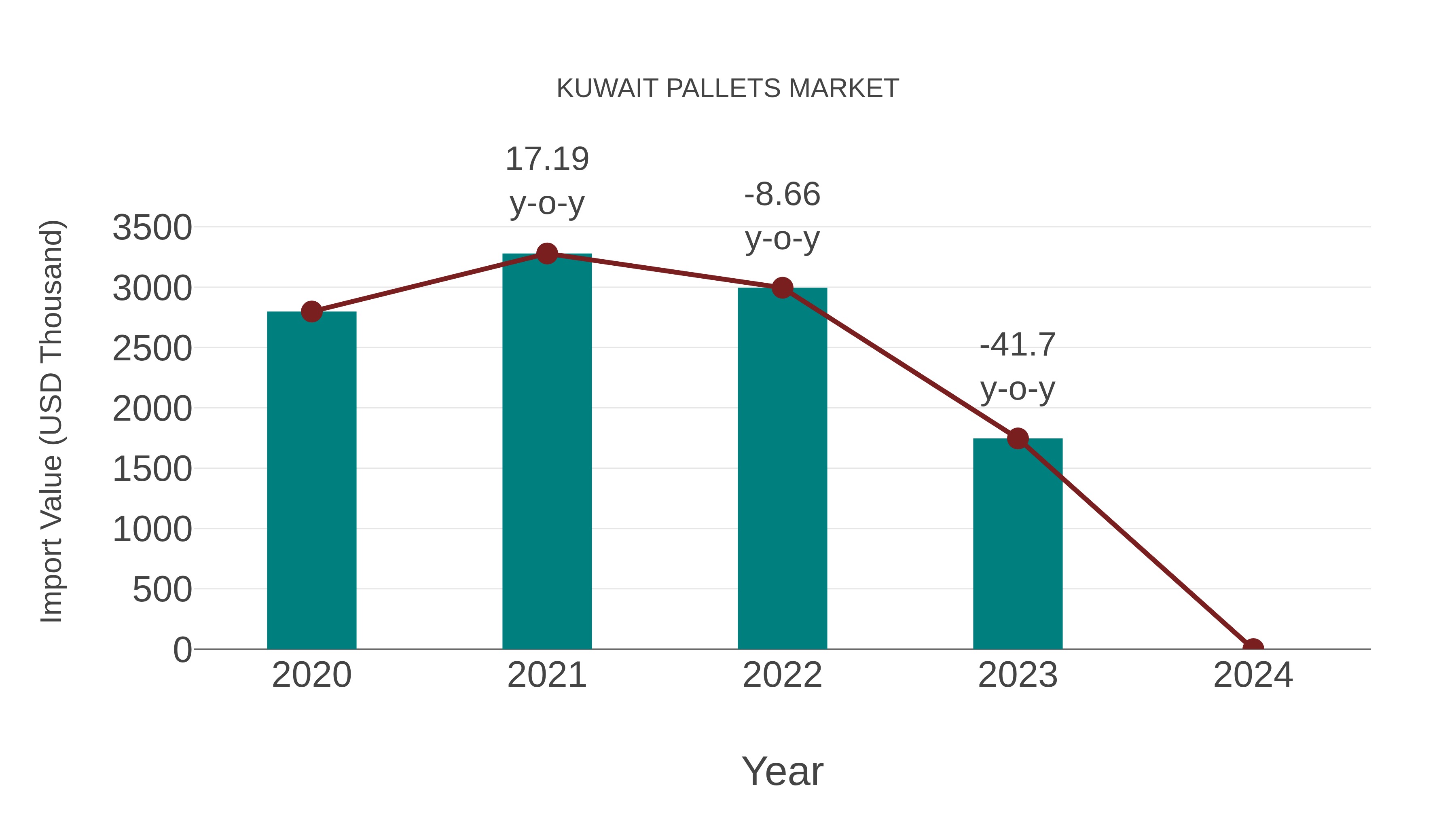  Kuwait Pallets Market: Import Trend Analysis