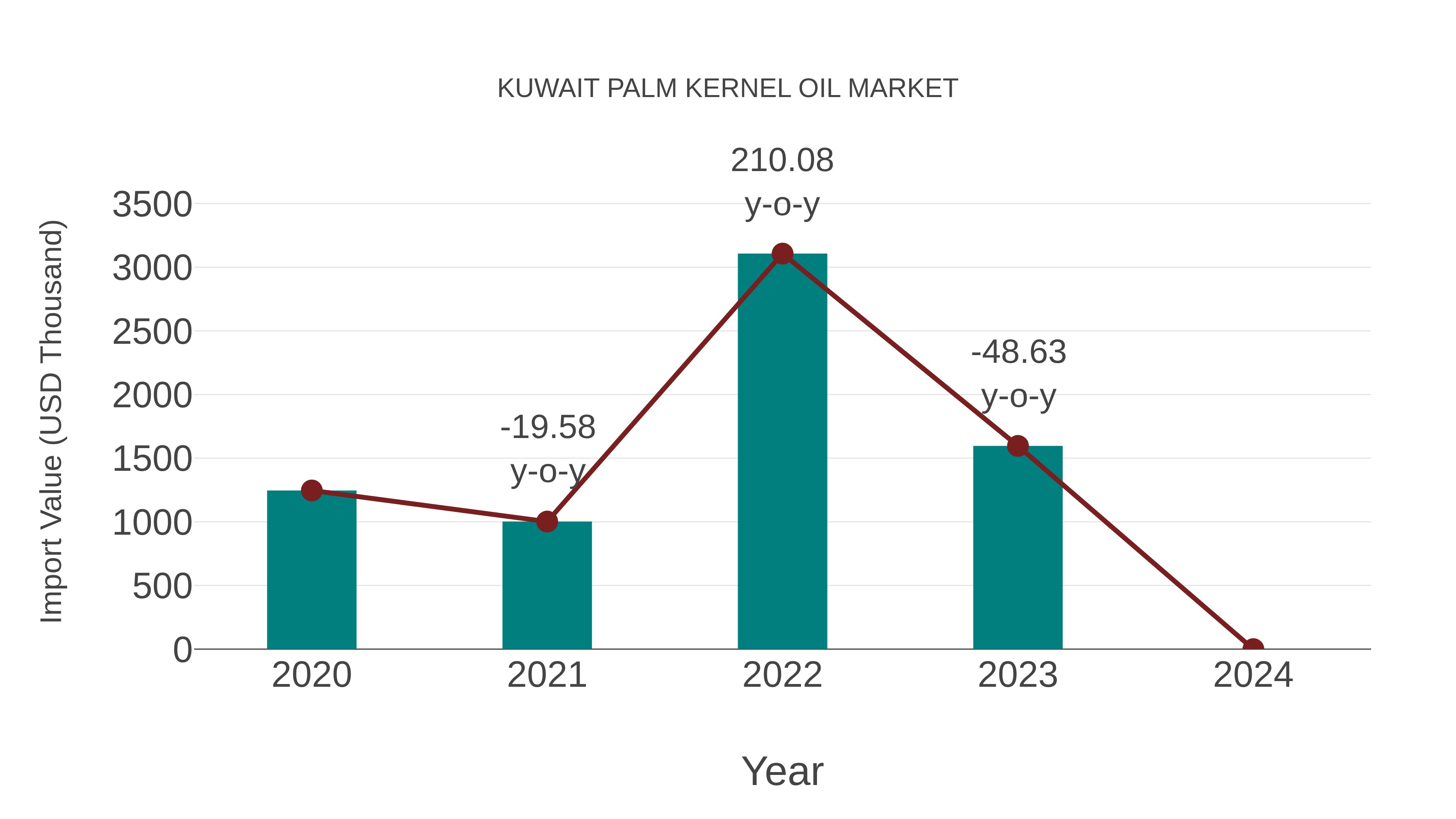  Kuwait Palm Kernel Oil Market: Import Trend Analysis