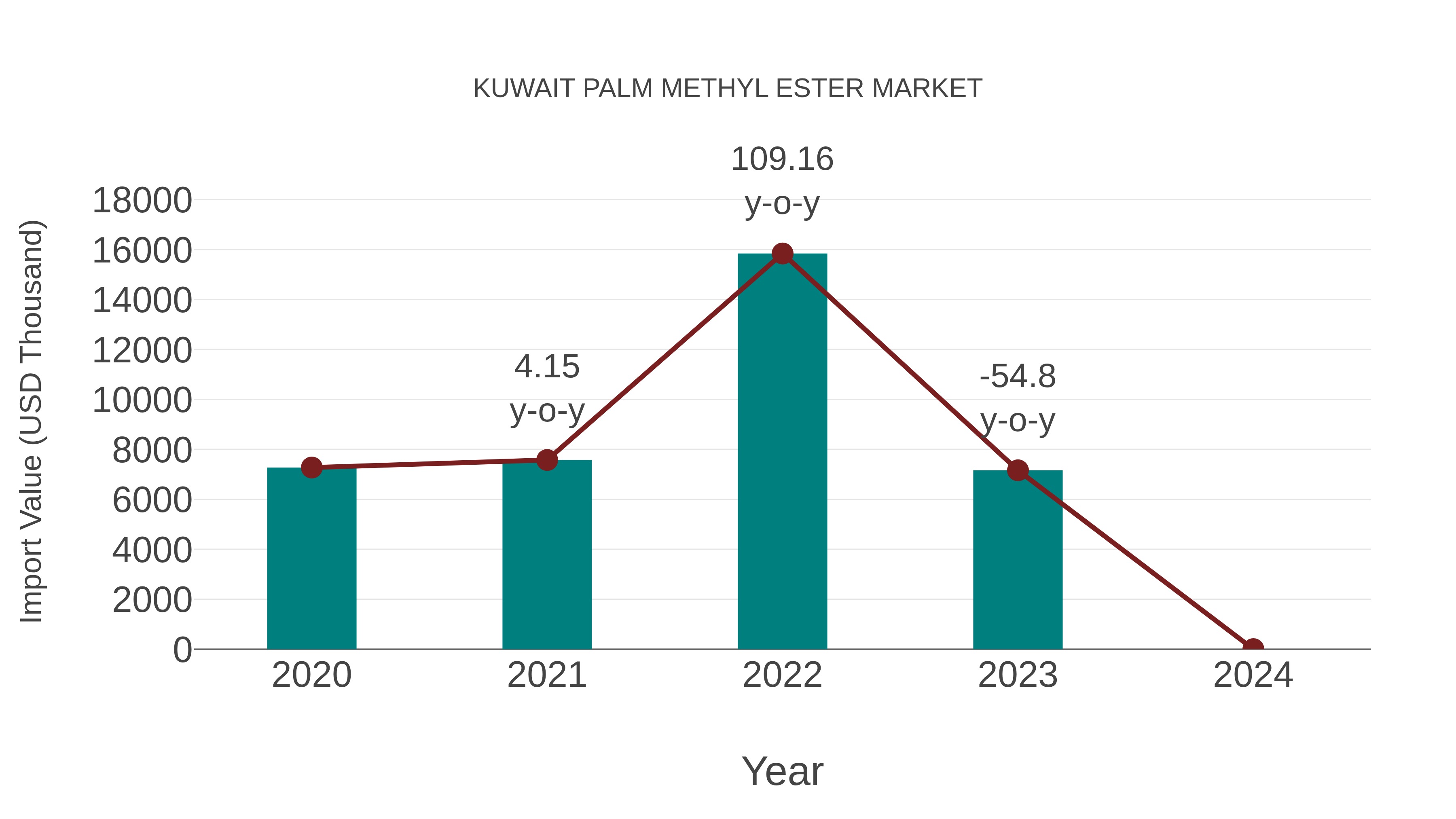  Kuwait Palm Methyl Ester Market: Import Trend Analysis