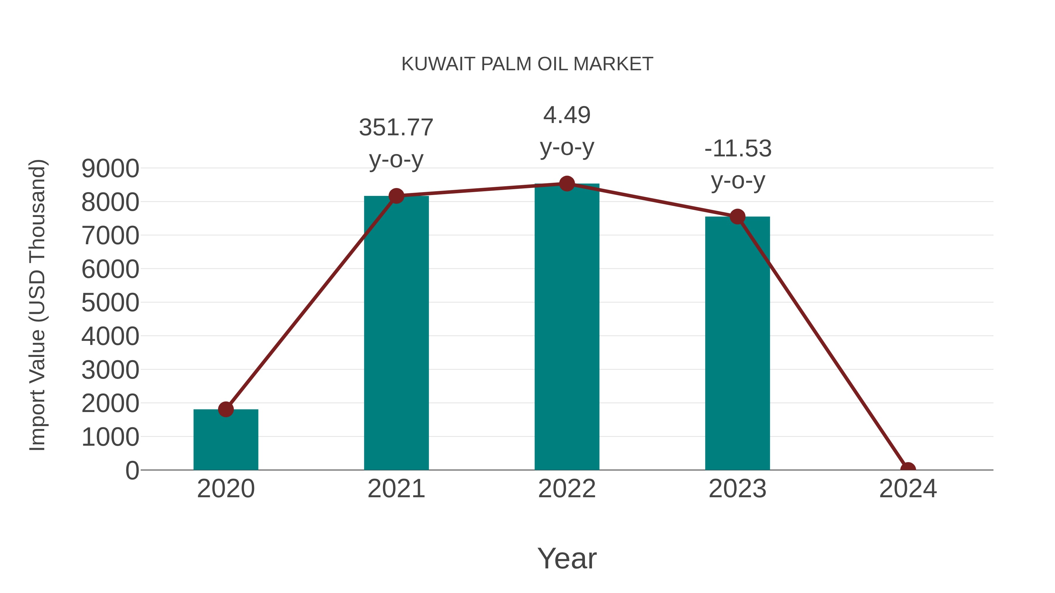  Kuwait Palm Oil Market: Import Trend Analysis