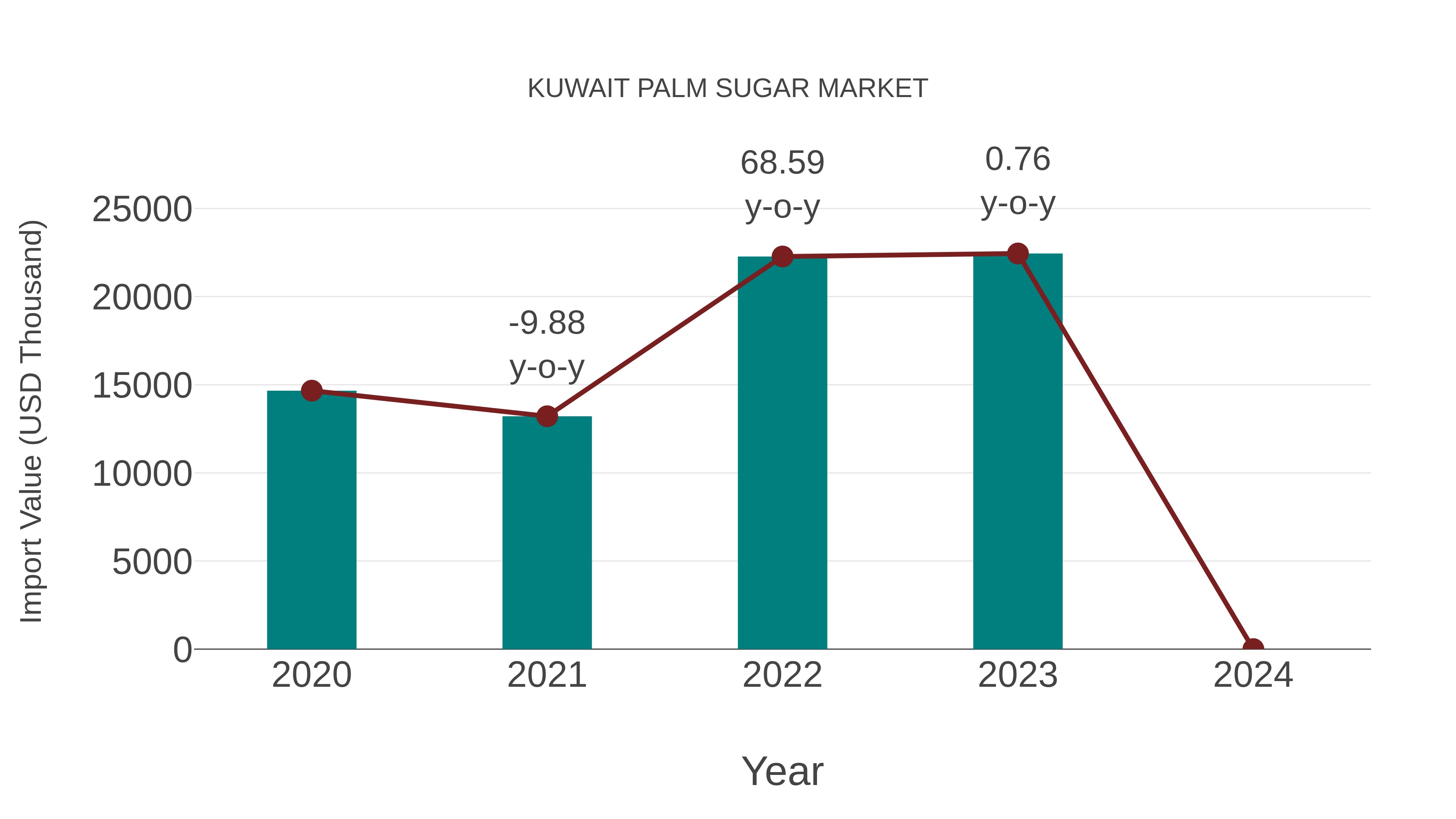 Kuwait Palm Sugar Market: Import Trend Analysis