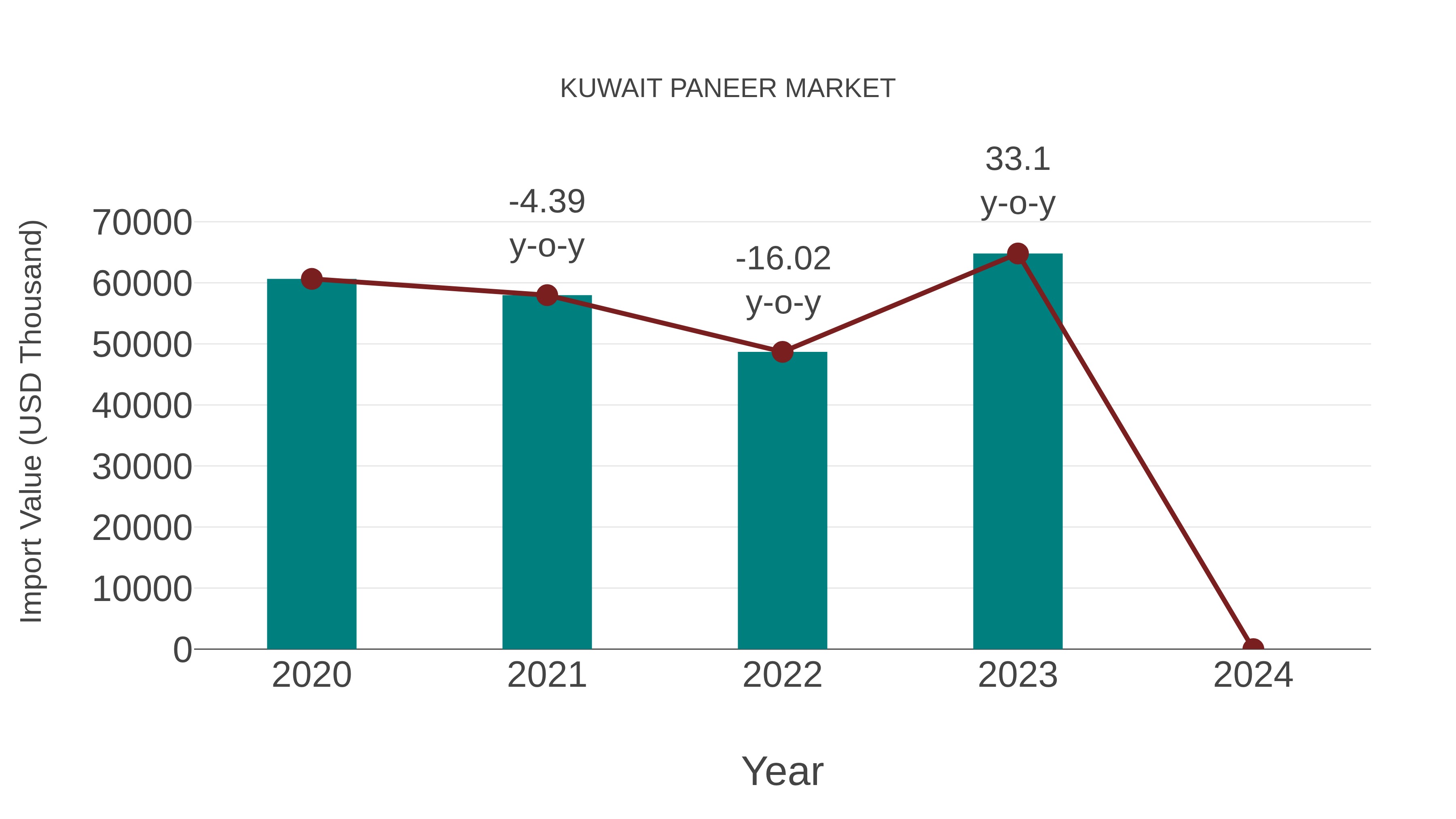  Kuwait Paneer Market: Import Trend Analysis