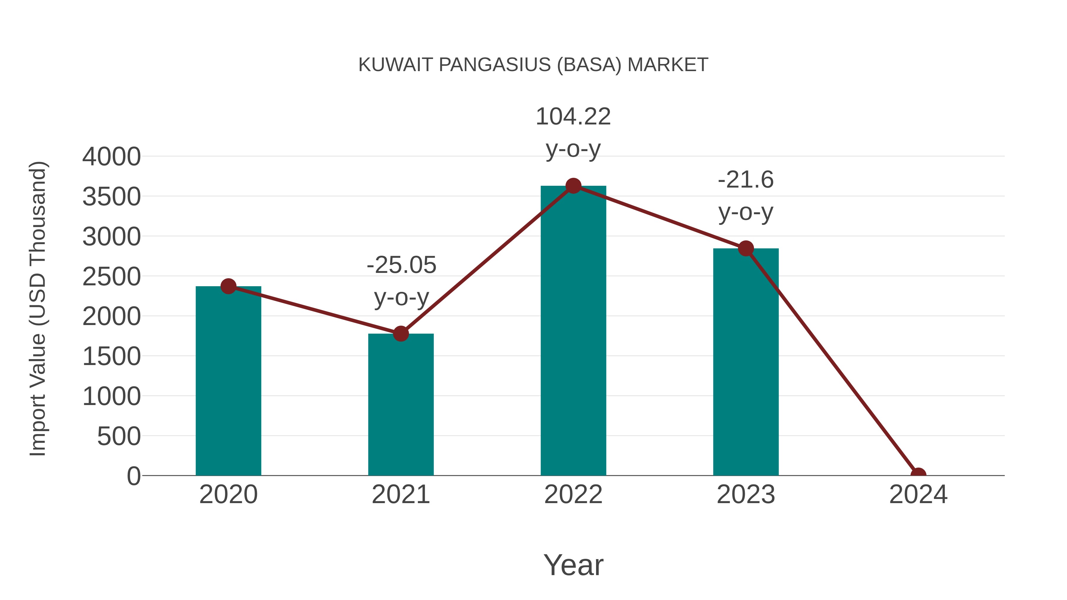  Kuwait Pangasius (Basa) Market: Import Trend Analysis
