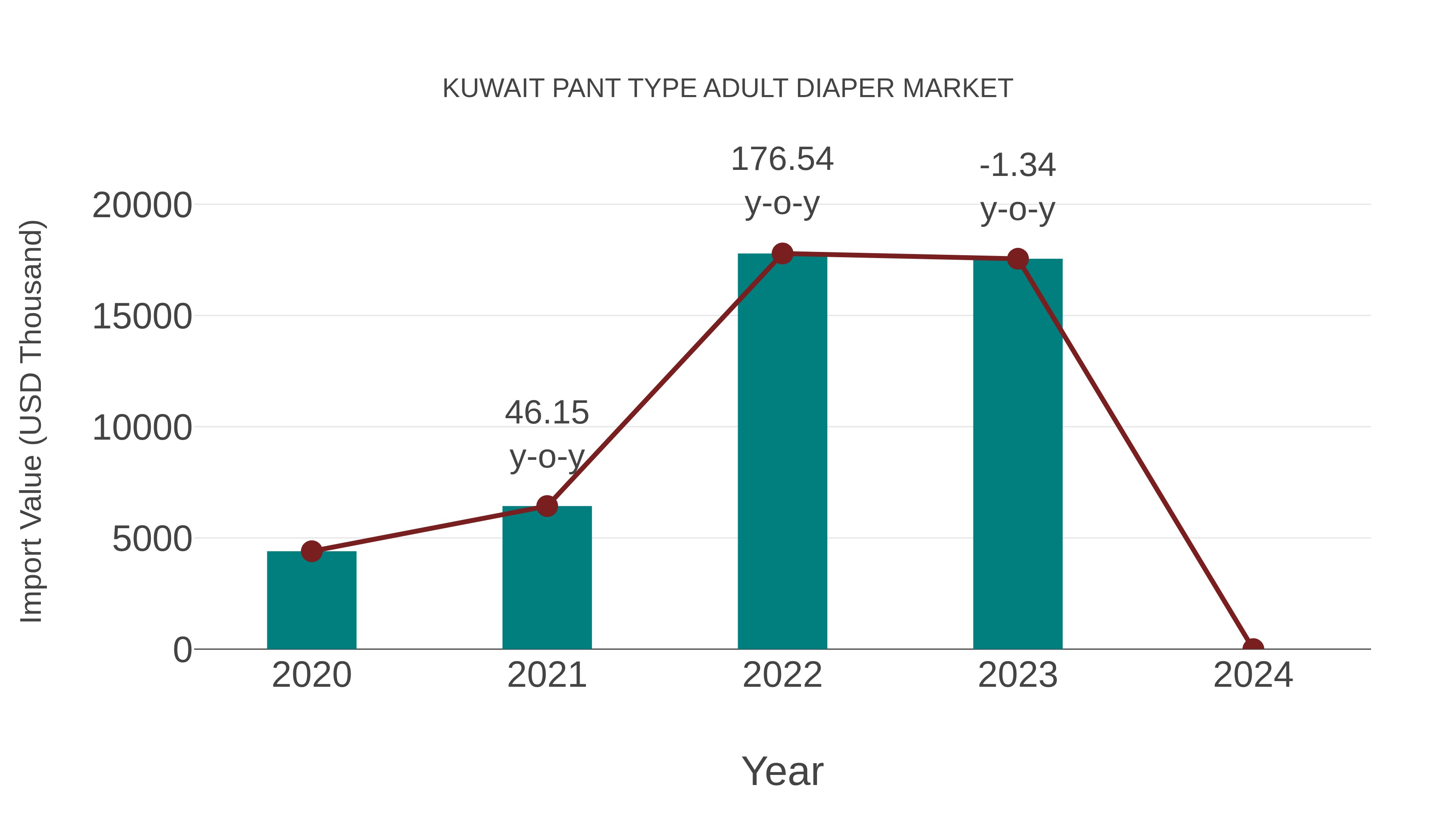 Kuwait Pant Type Adult Diaper Market: Import Trend Analysis
