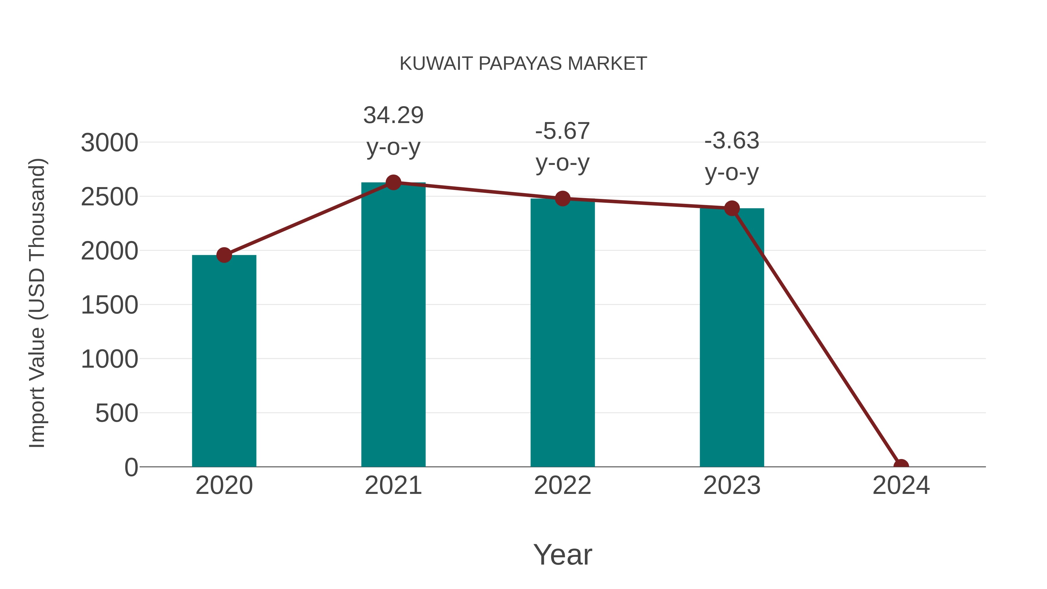  Kuwait Papayas Market: Import Trend Analysis