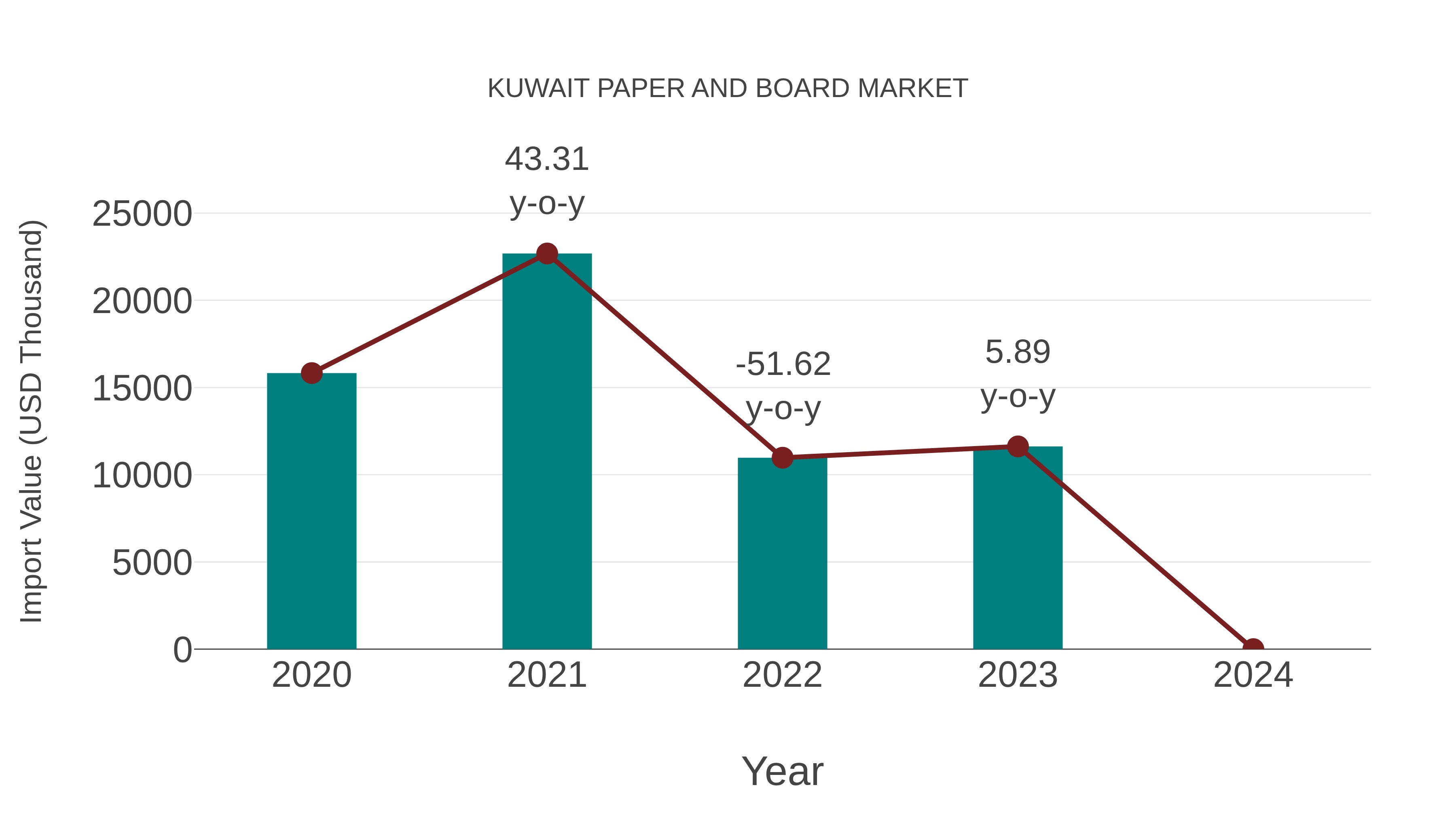 Kuwait Paper and Board Market: Import Trend Analysis