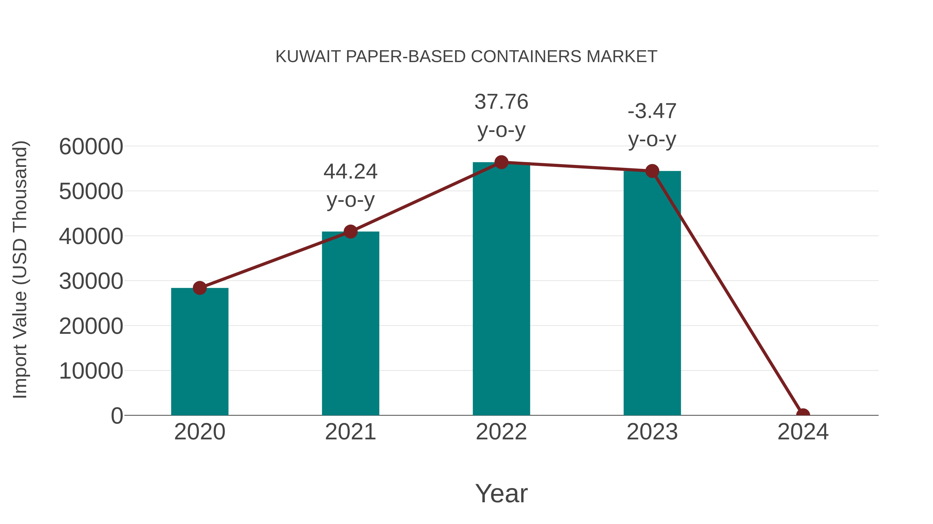  Kuwait Paper-based Containers Market: Import Trend Analysis