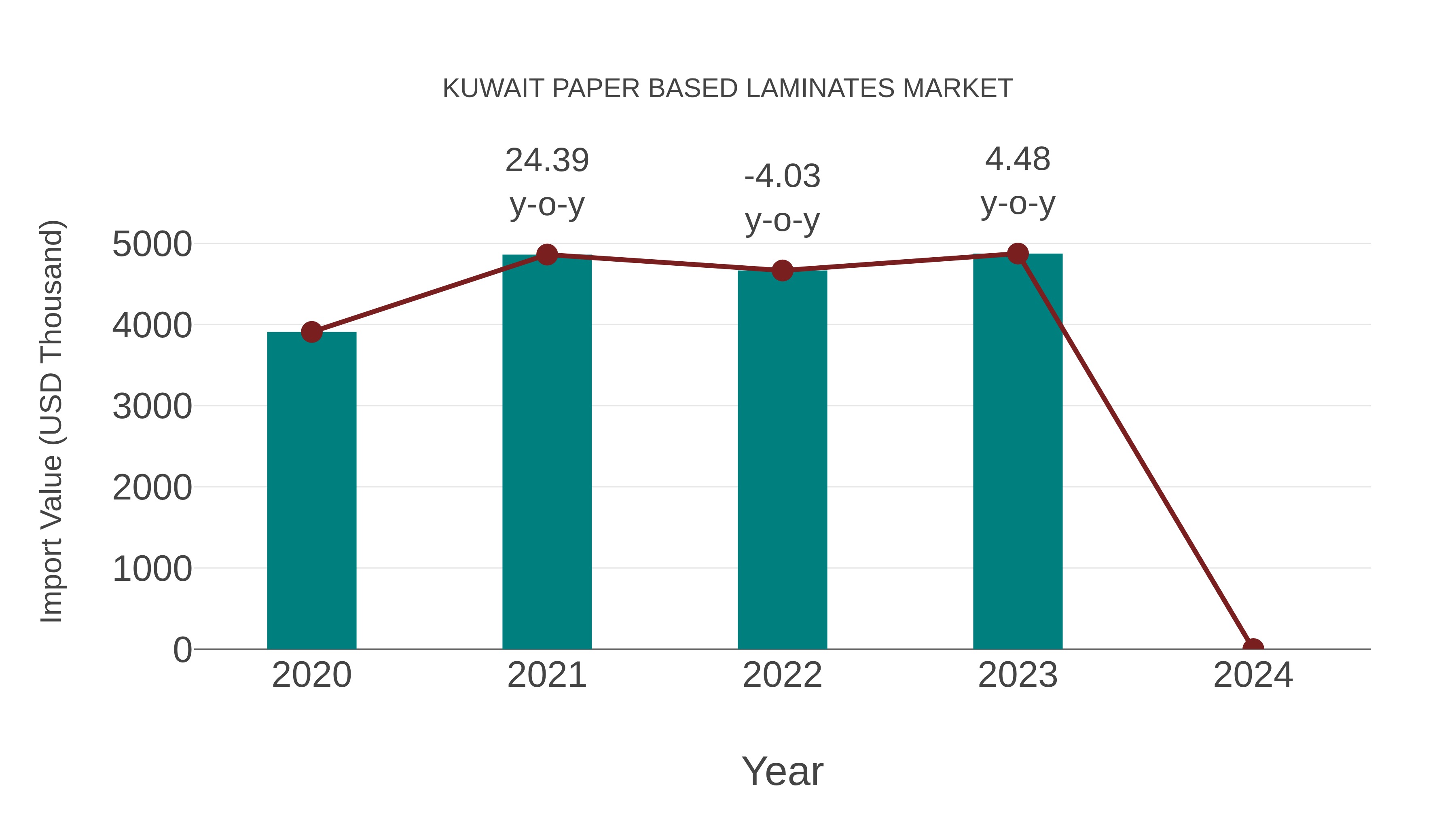  Kuwait Paper Based Laminates Market: Import Trend Analysis