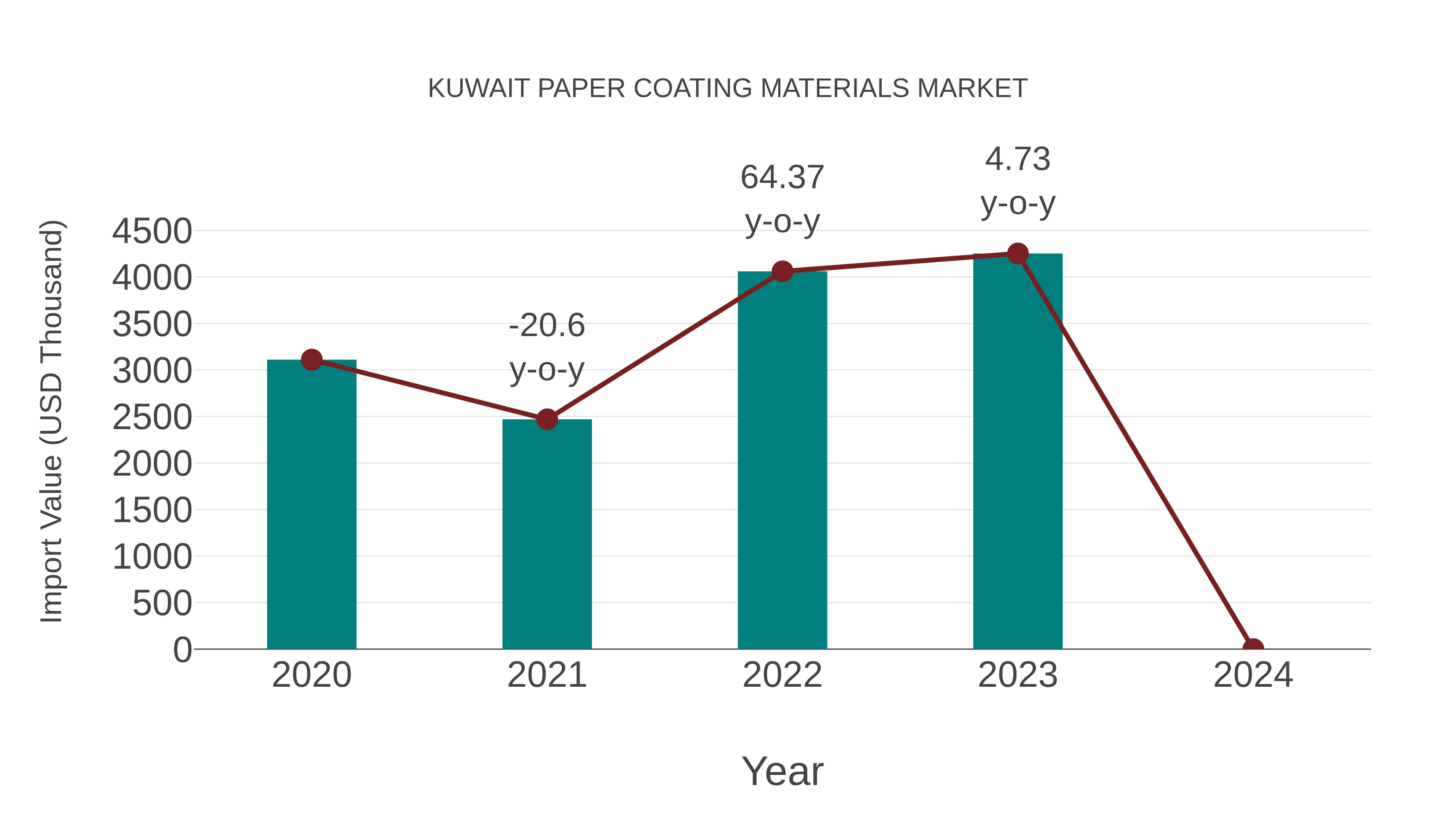 Kuwait Paper Coating Materials Market: Import Trend Analysis