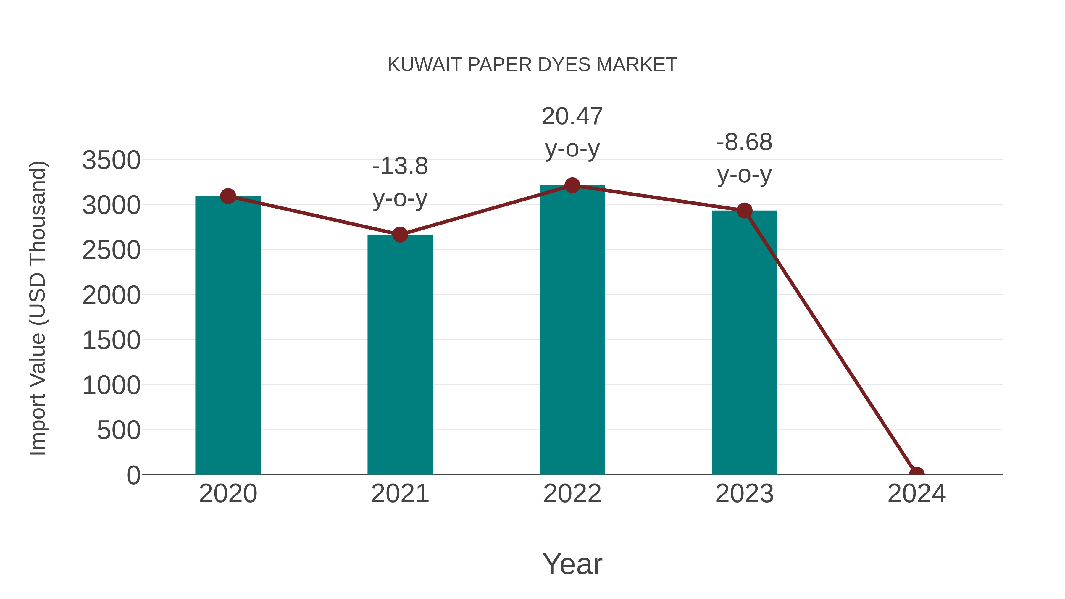  Kuwait Paper Dyes Market: Import Trend Analysis