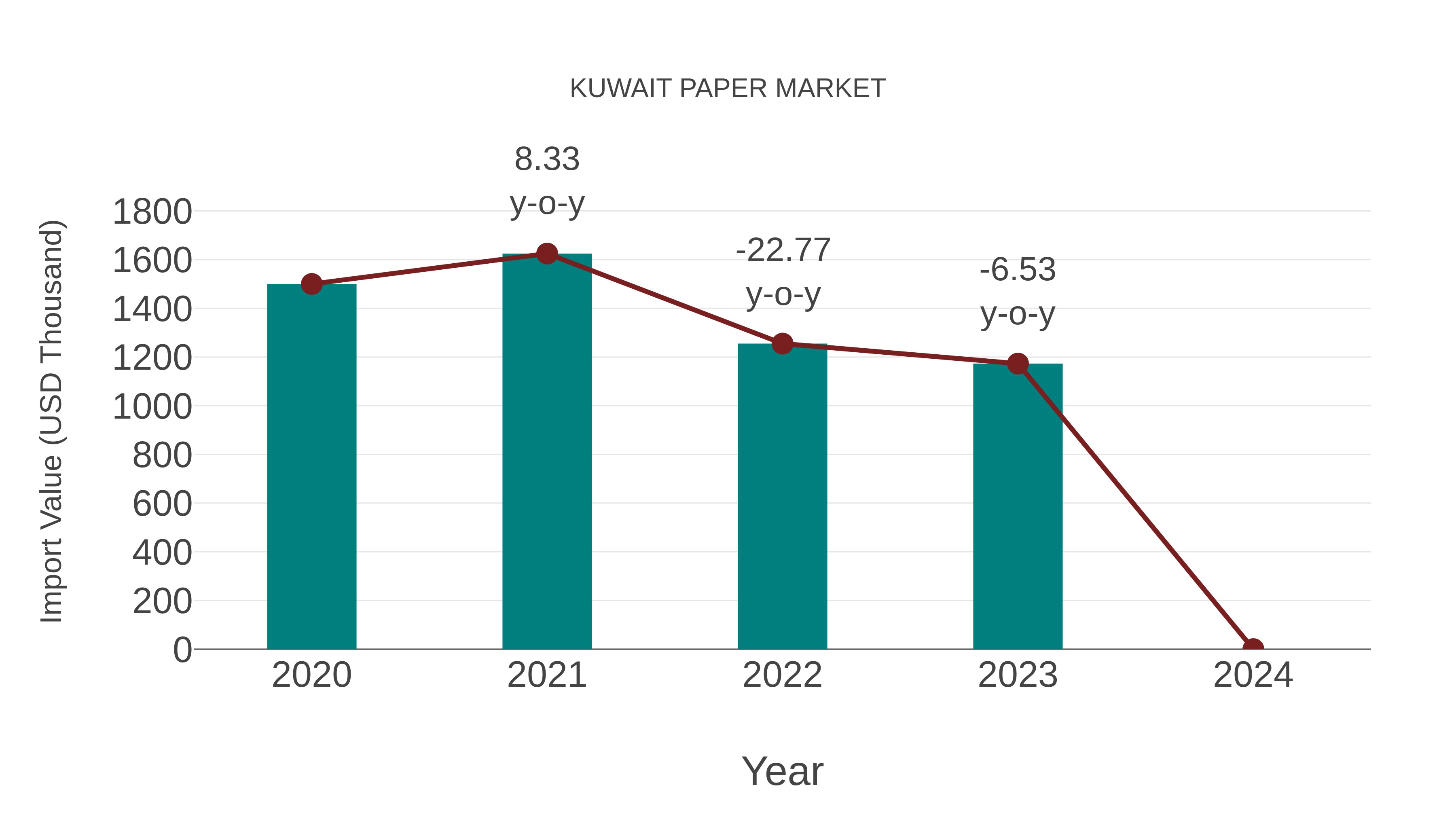  Kuwait Paper Market: Import Trend Analysis