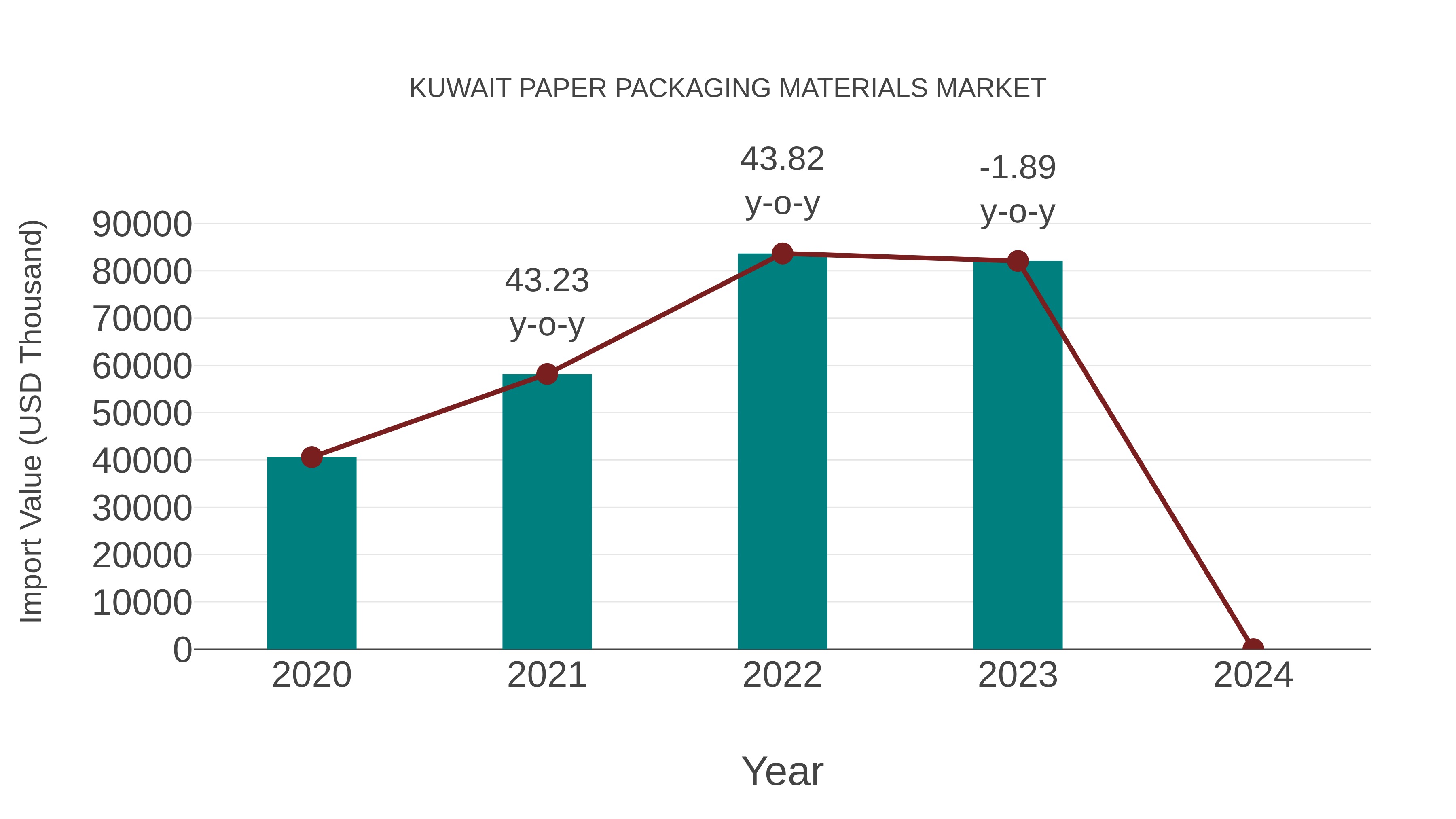  Kuwait Paper Packaging Materials Market: Import Trend Analysis