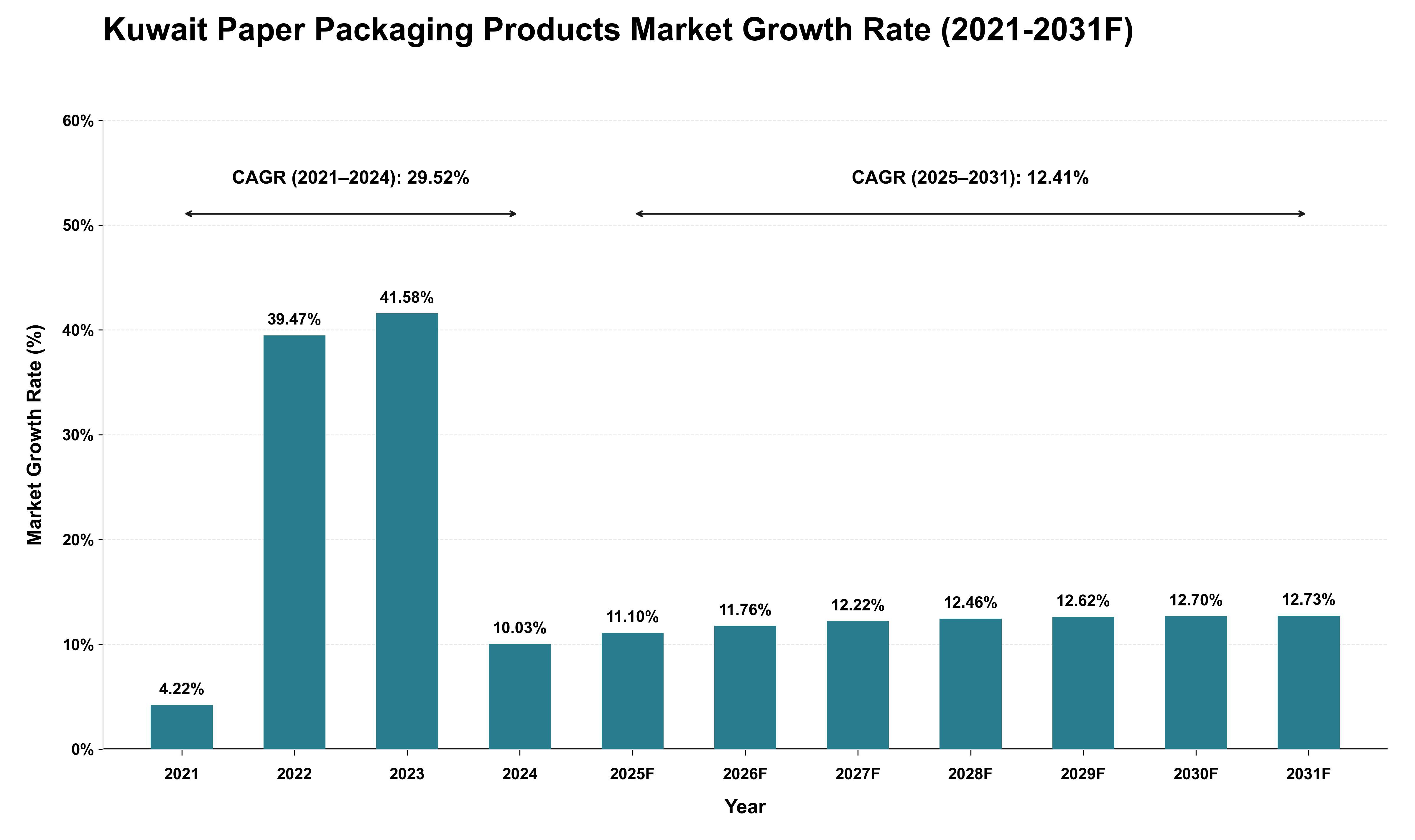 Kuwait Paper Packaging Products Market Growth Rate Analysis (2021 - 2031)