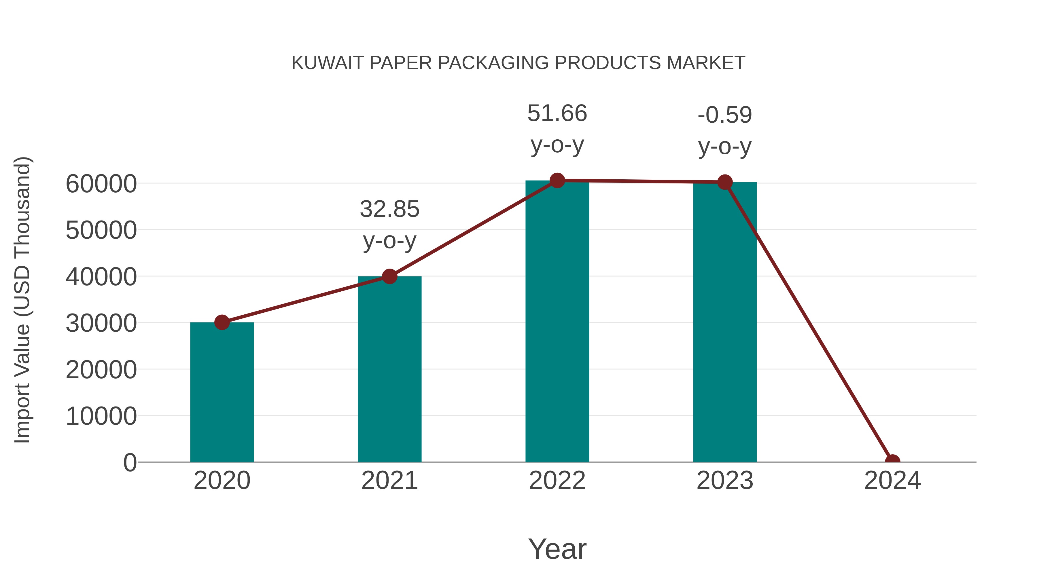 Kuwait Paper Packaging Products Market: Import Trend Analysis