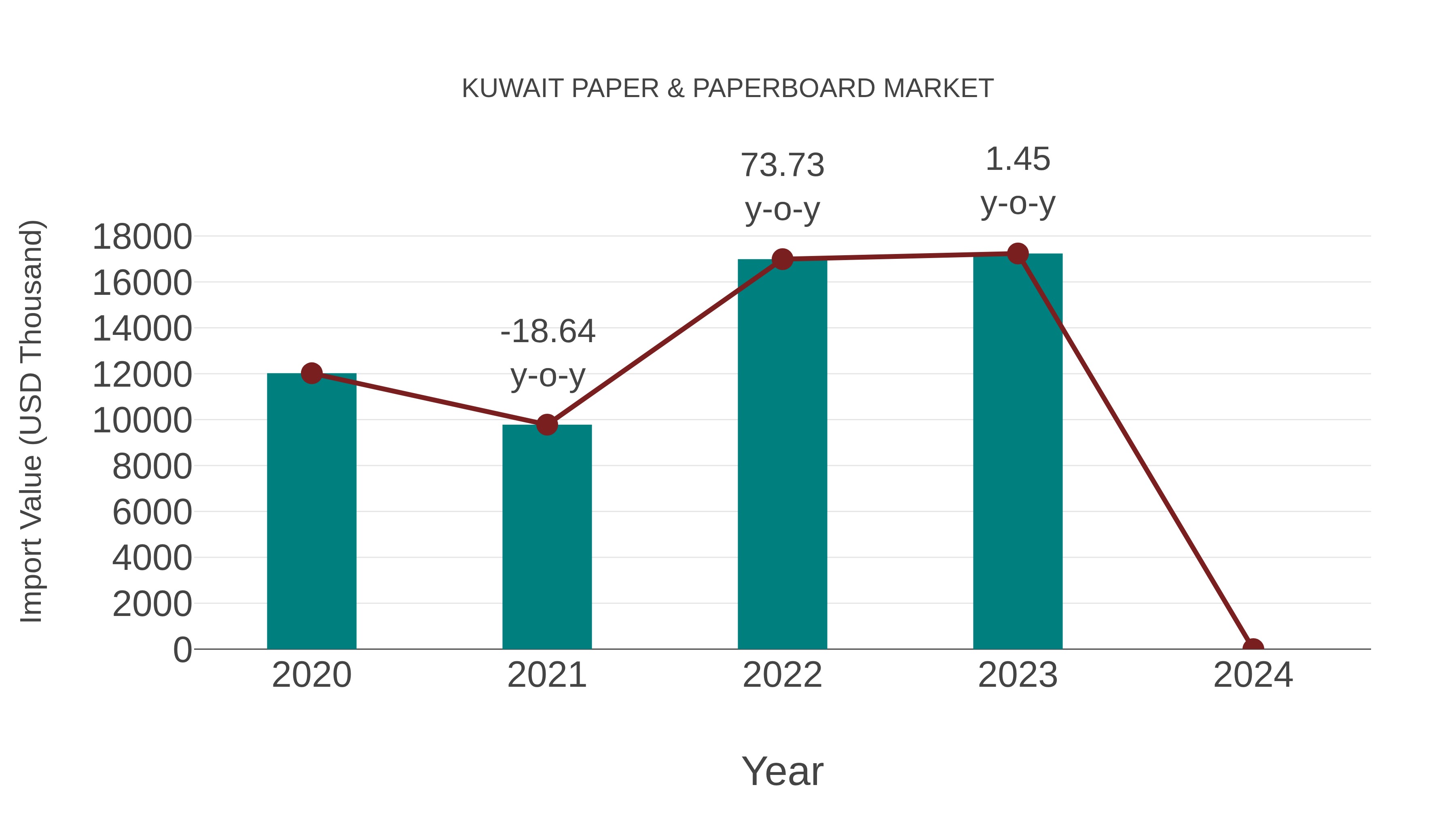 Kuwait Paper & Paperboard Market: Import Trend Analysis