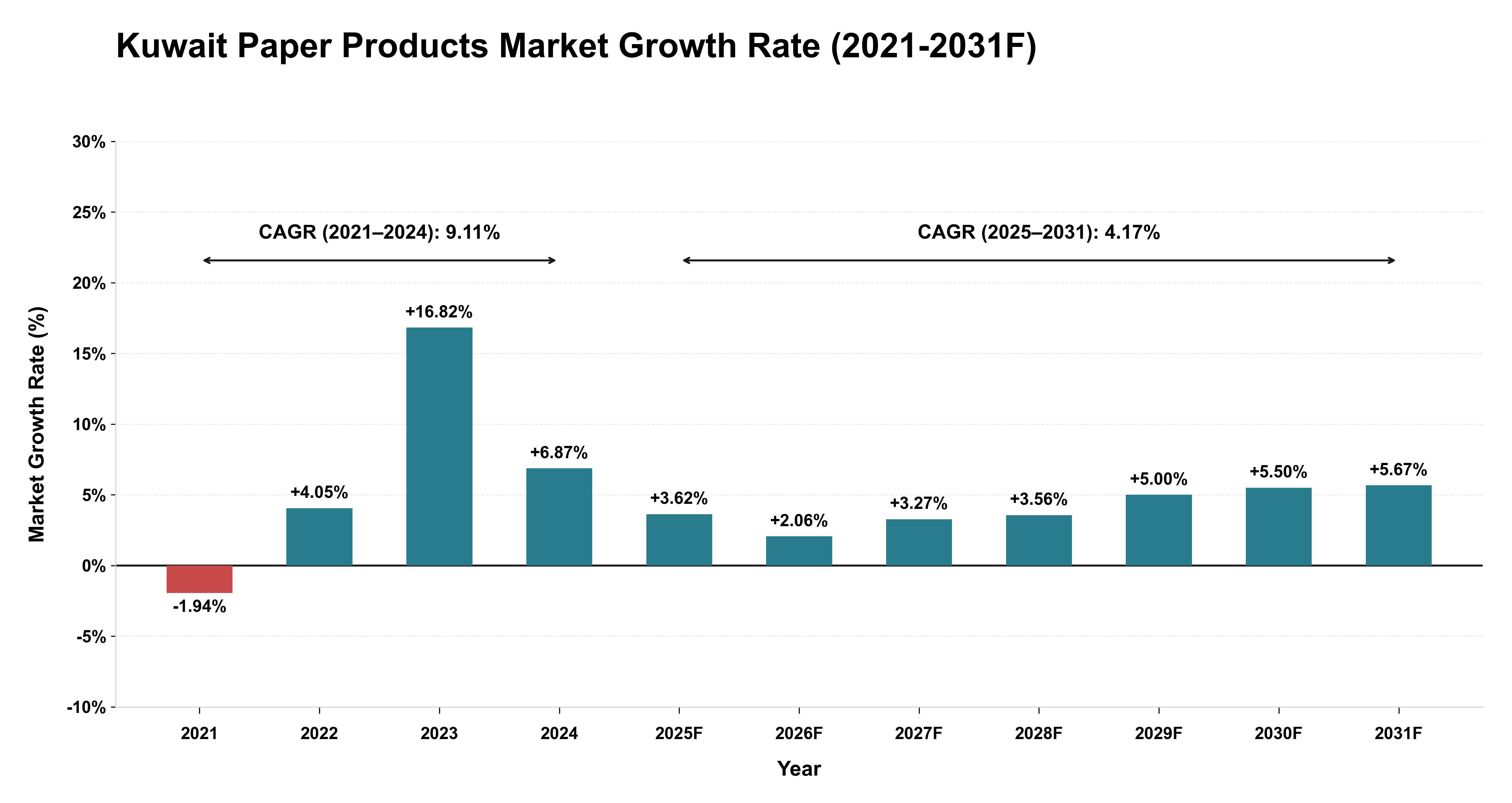 Kuwait Paper Products Market Year-wise Growth Rate (2021-2031F)