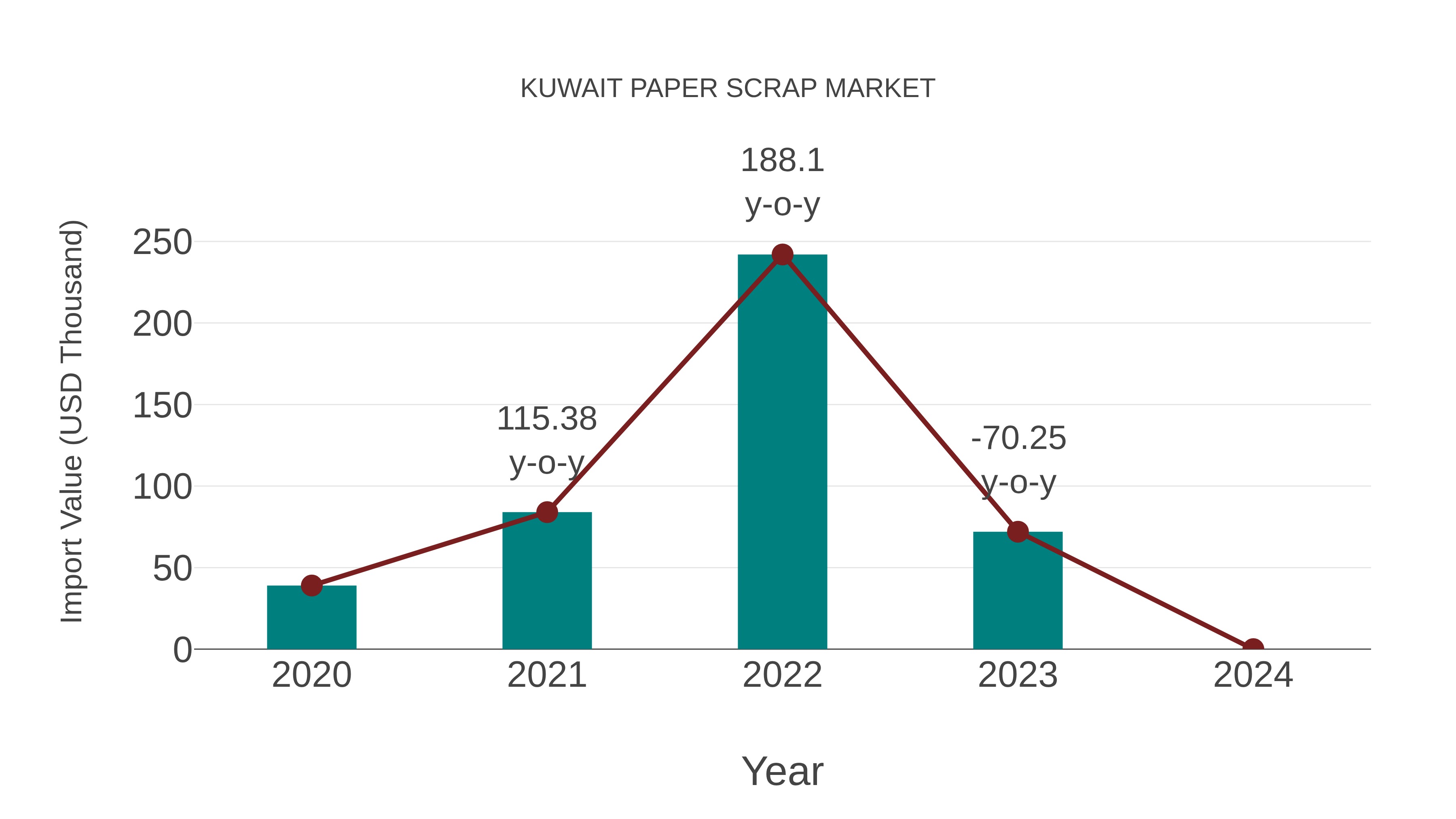  Kuwait Paper Scrap Market: Import Trend Analysis