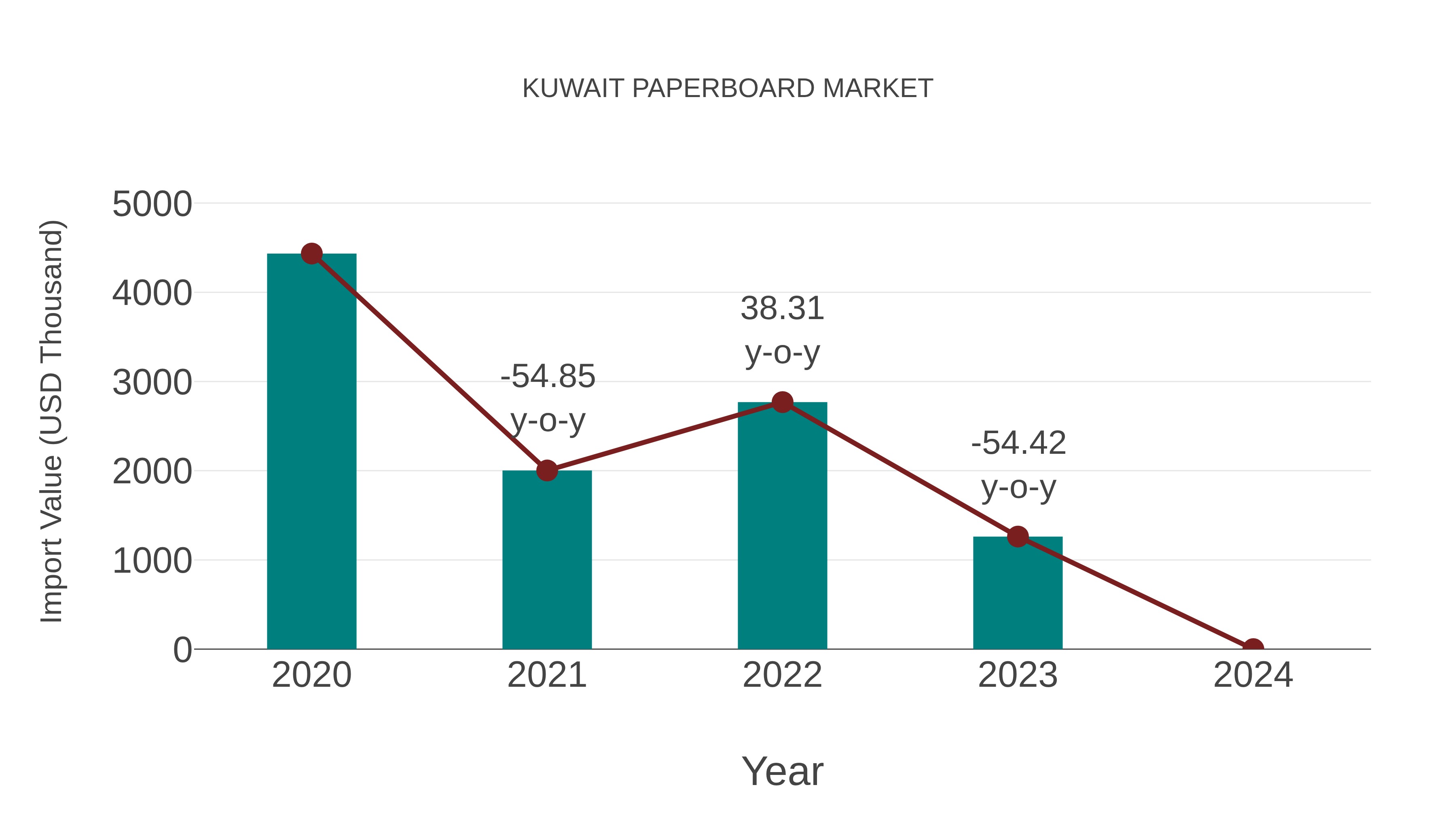  Kuwait Paperboard Market: Import Trend Analysis