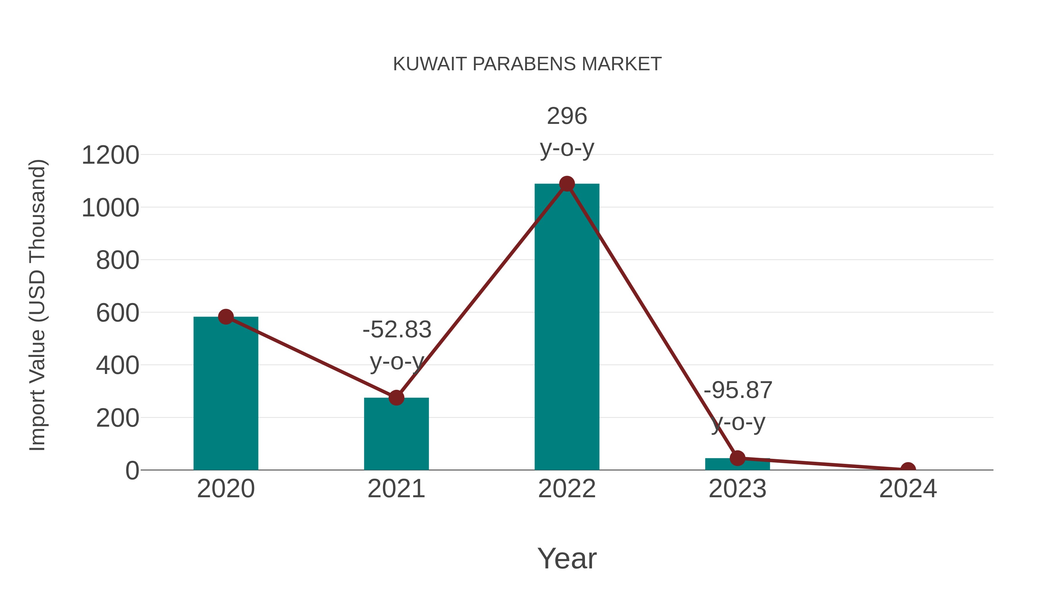  Kuwait Parabens Market: Import Trend Analysis