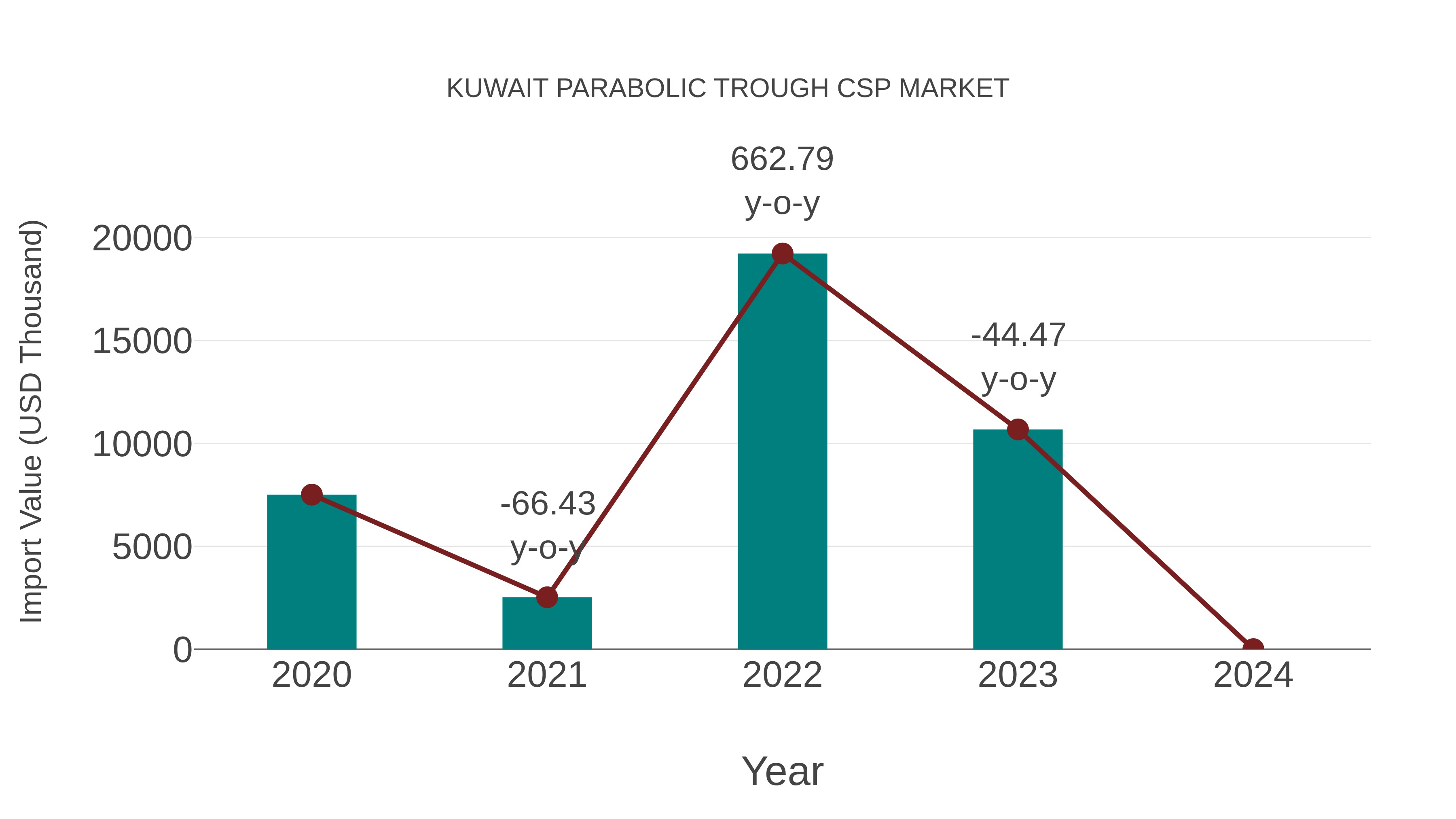  Kuwait Parabolic Trough Csp Market: Import Trend Analysis