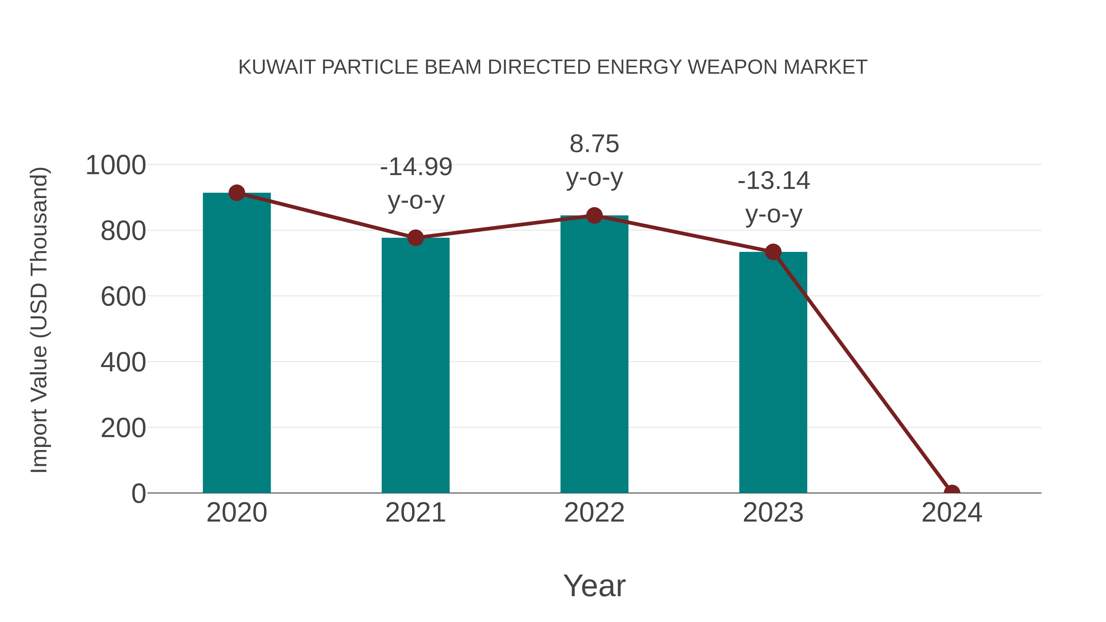  Kuwait Particle Beam Directed Energy Weapon Market: Import Trend Analysis