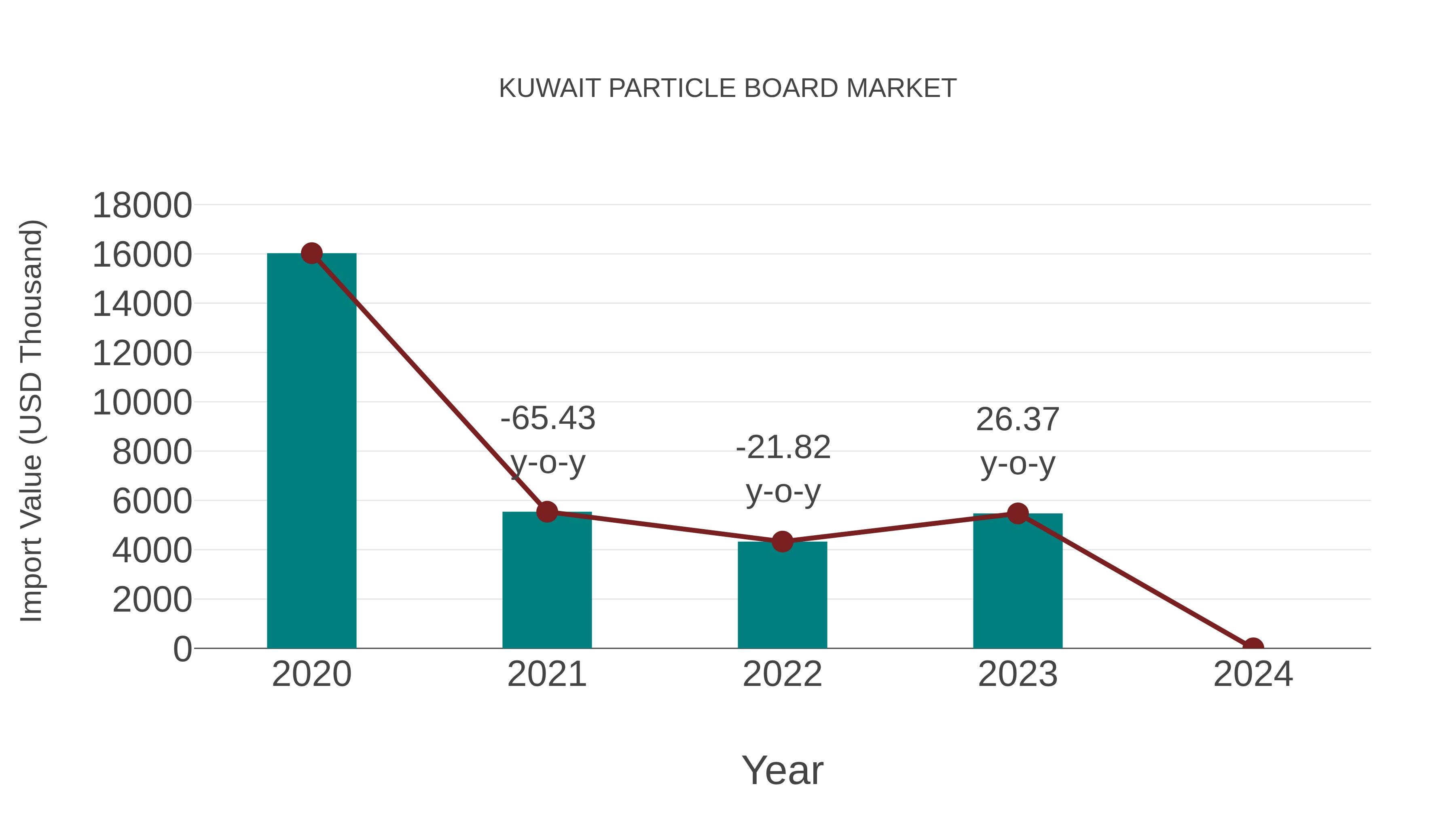  Kuwait Particle Board Market: Import Trend Analysis