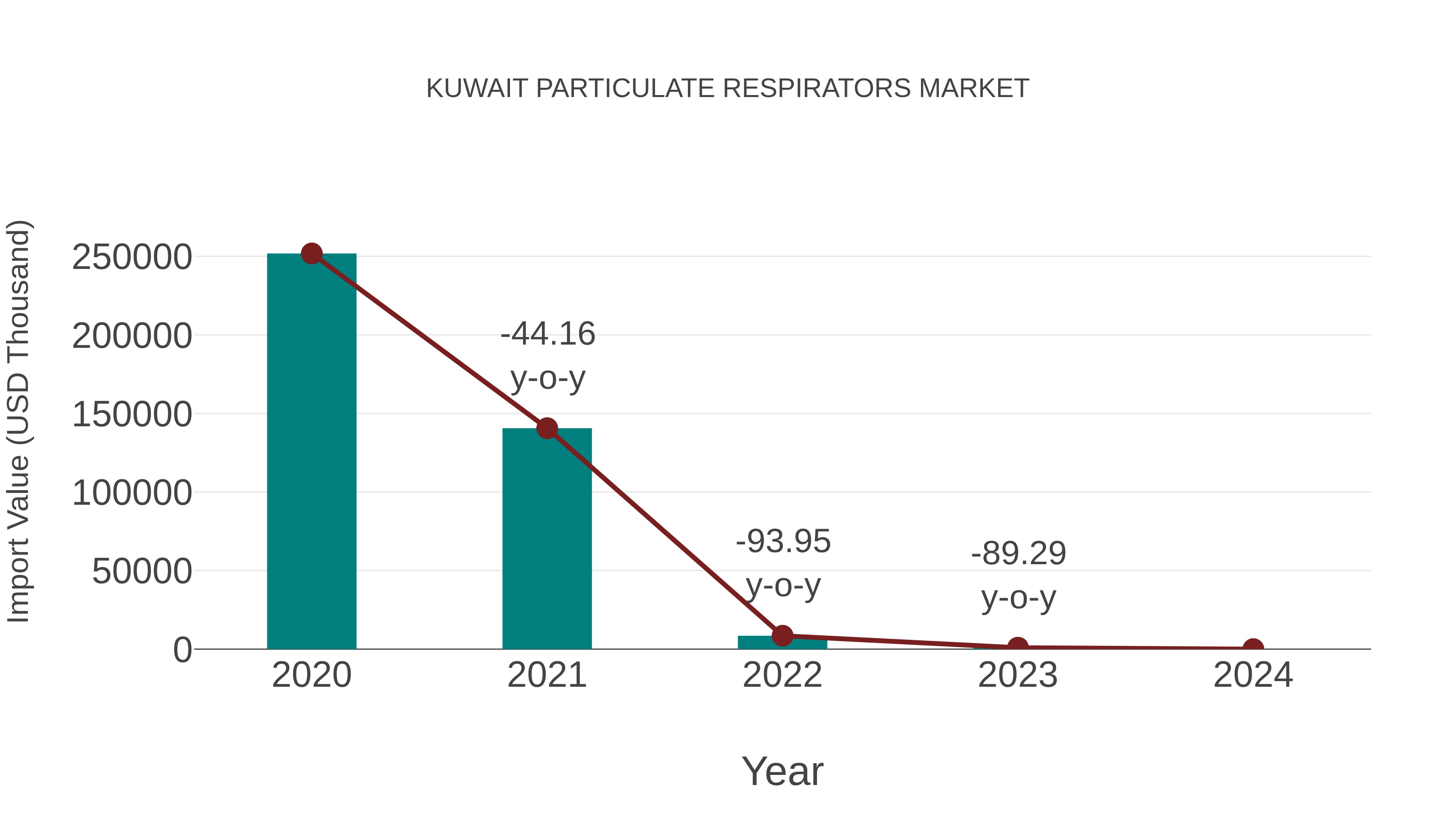  Kuwait Particulate Respirators Market: Import Trend Analysis