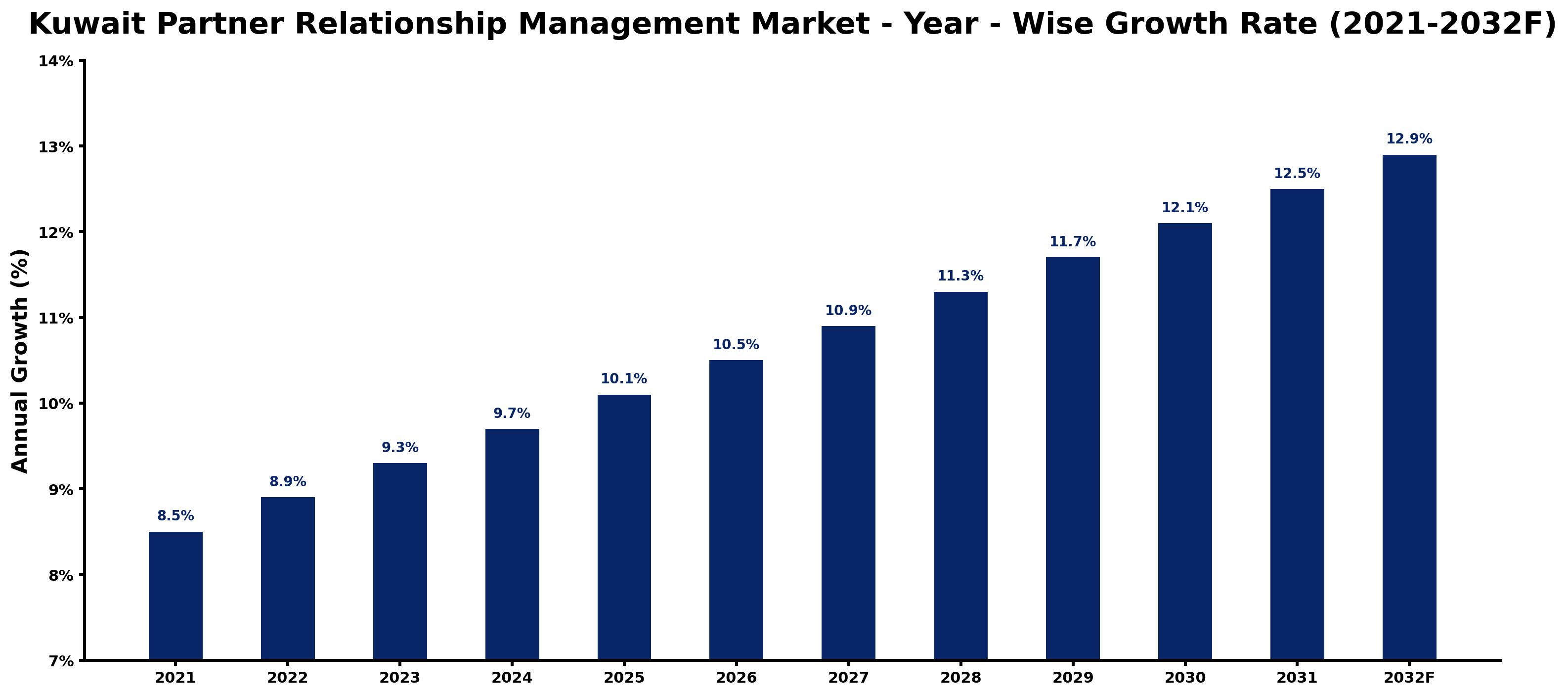 Kuwait Partner Relationship Management Market Year-wise Growth Rate and Key Drivers