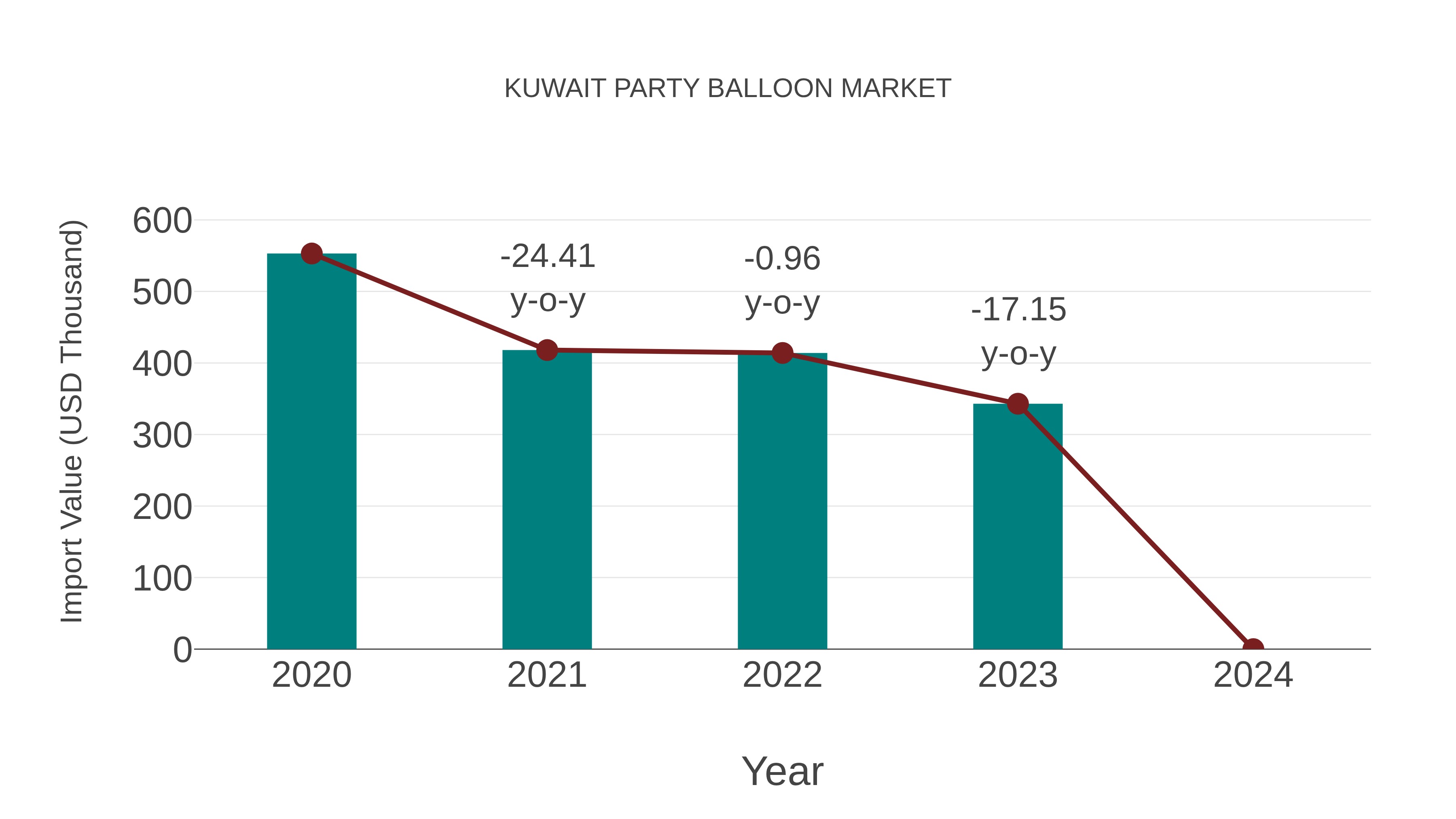  Kuwait Party Balloon Market: Import Trend Analysis