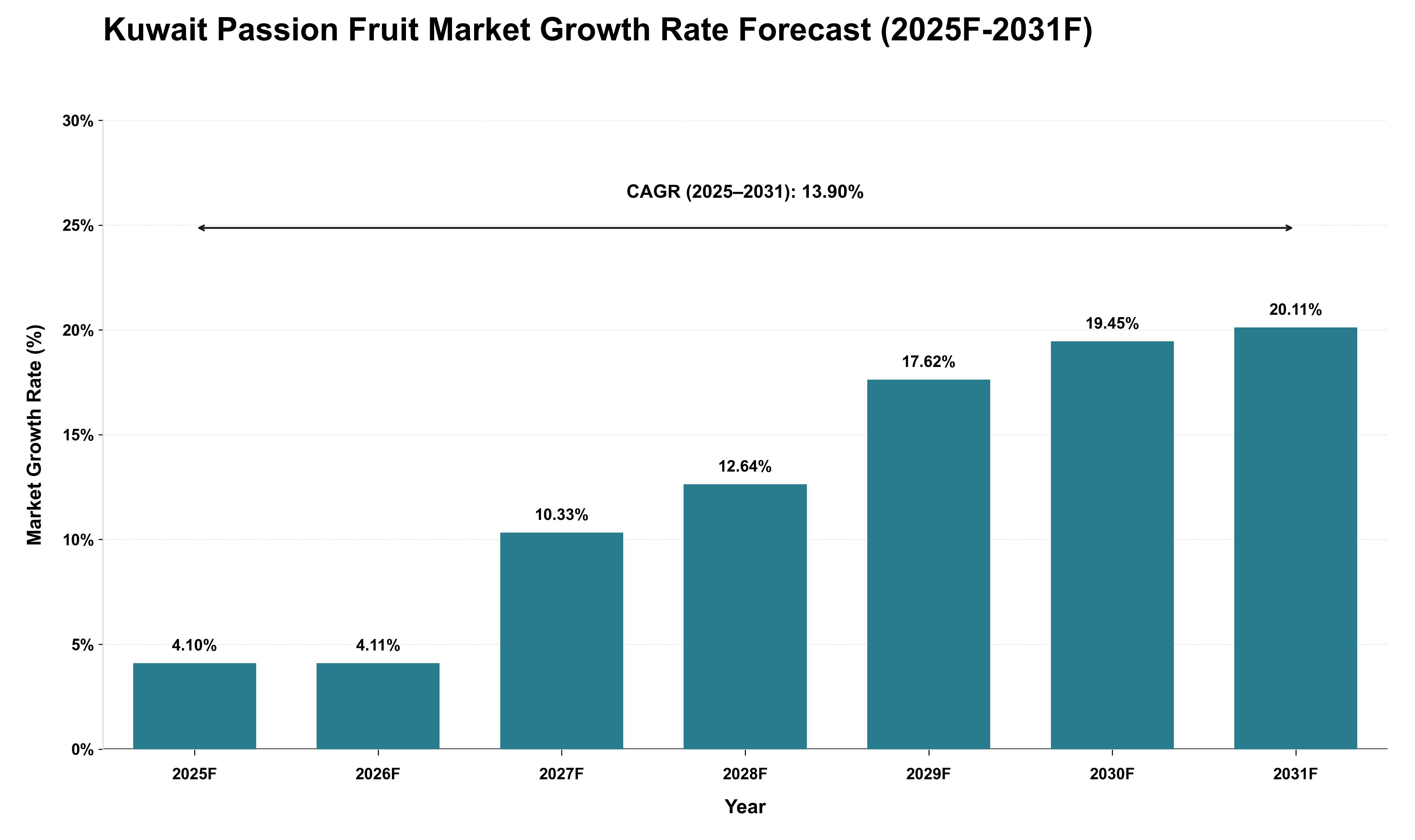 Kuwait Passion Fruit Market Growth Rate Analysis (2025 - 2031)
