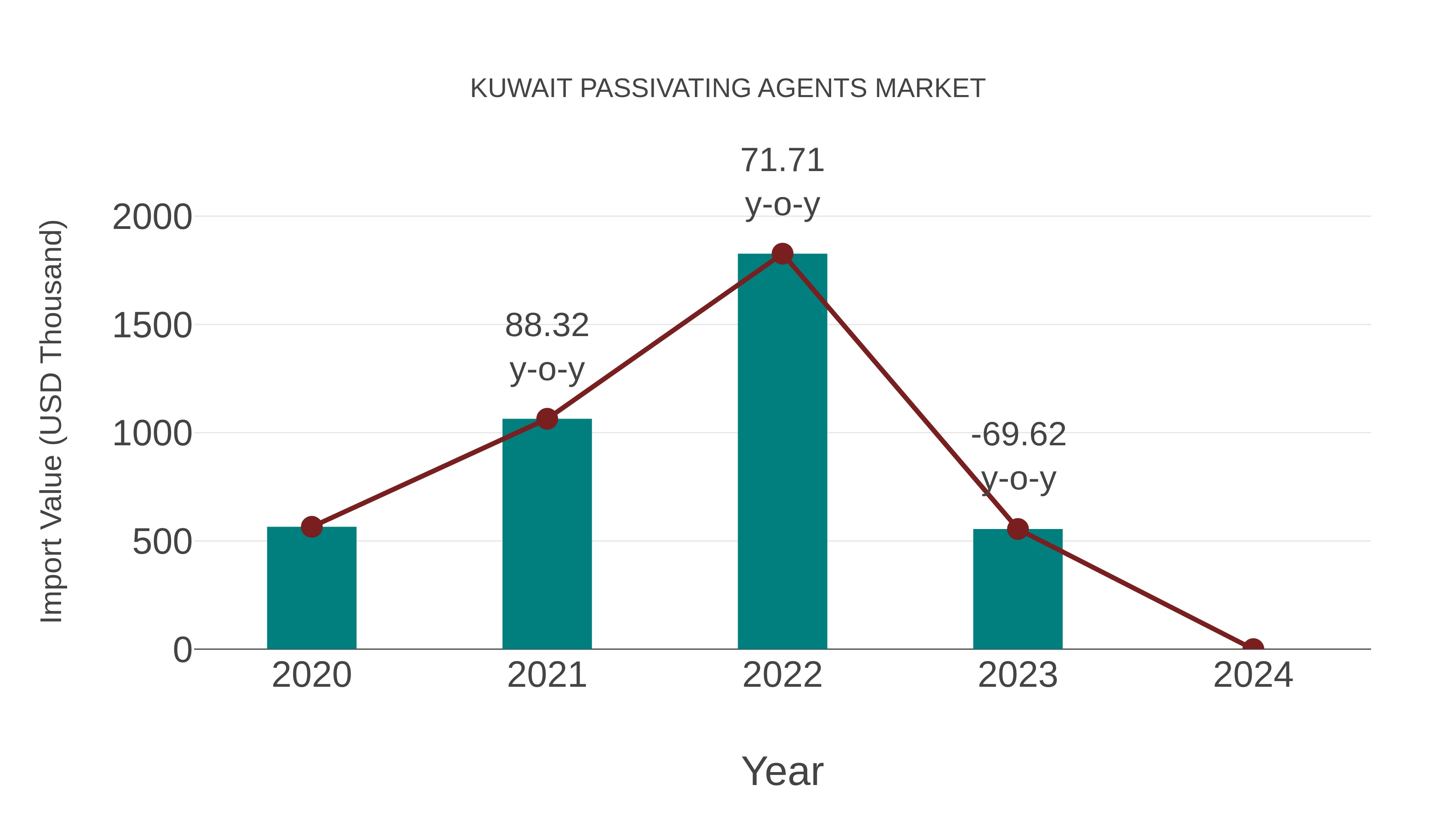  Kuwait Passivating Agents Market: Import Trend Analysis