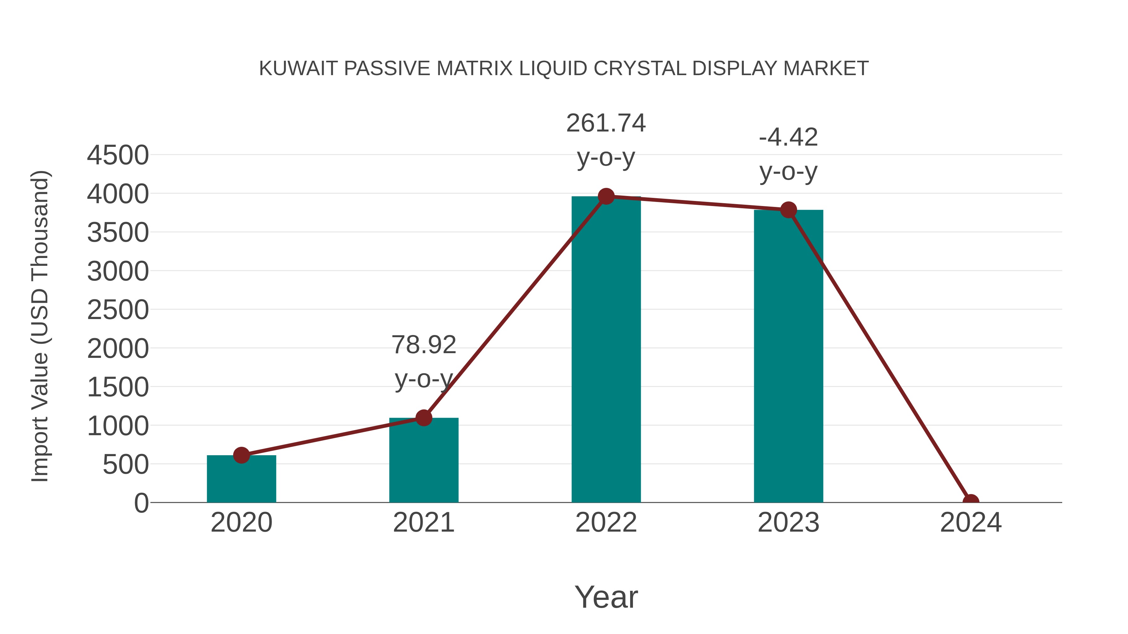  Kuwait Passive Matrix Liquid Crystal Display Market: Import Trend Analysis