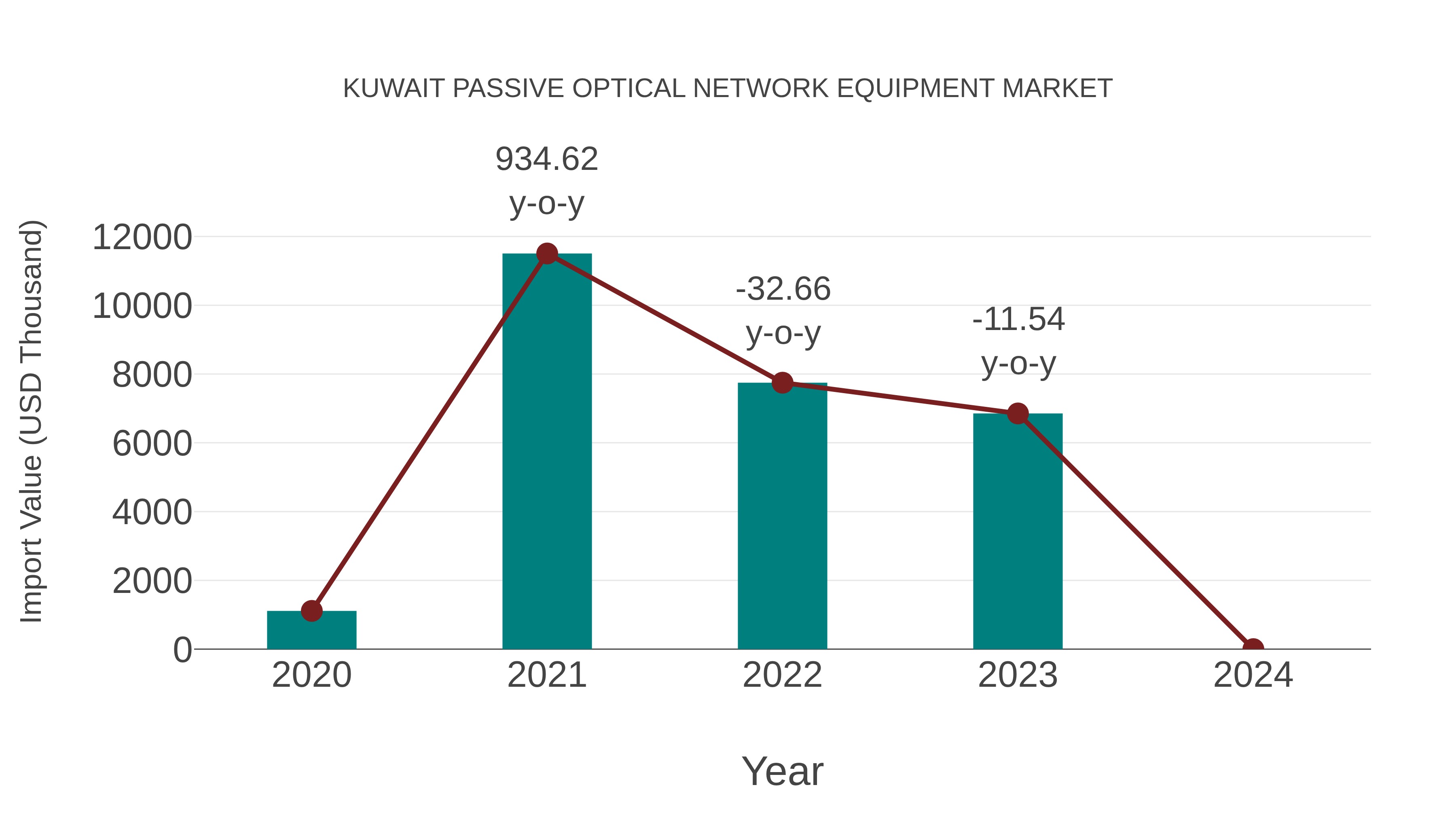  Kuwait Passive Optical Network Equipment Market: Import Trend Analysis