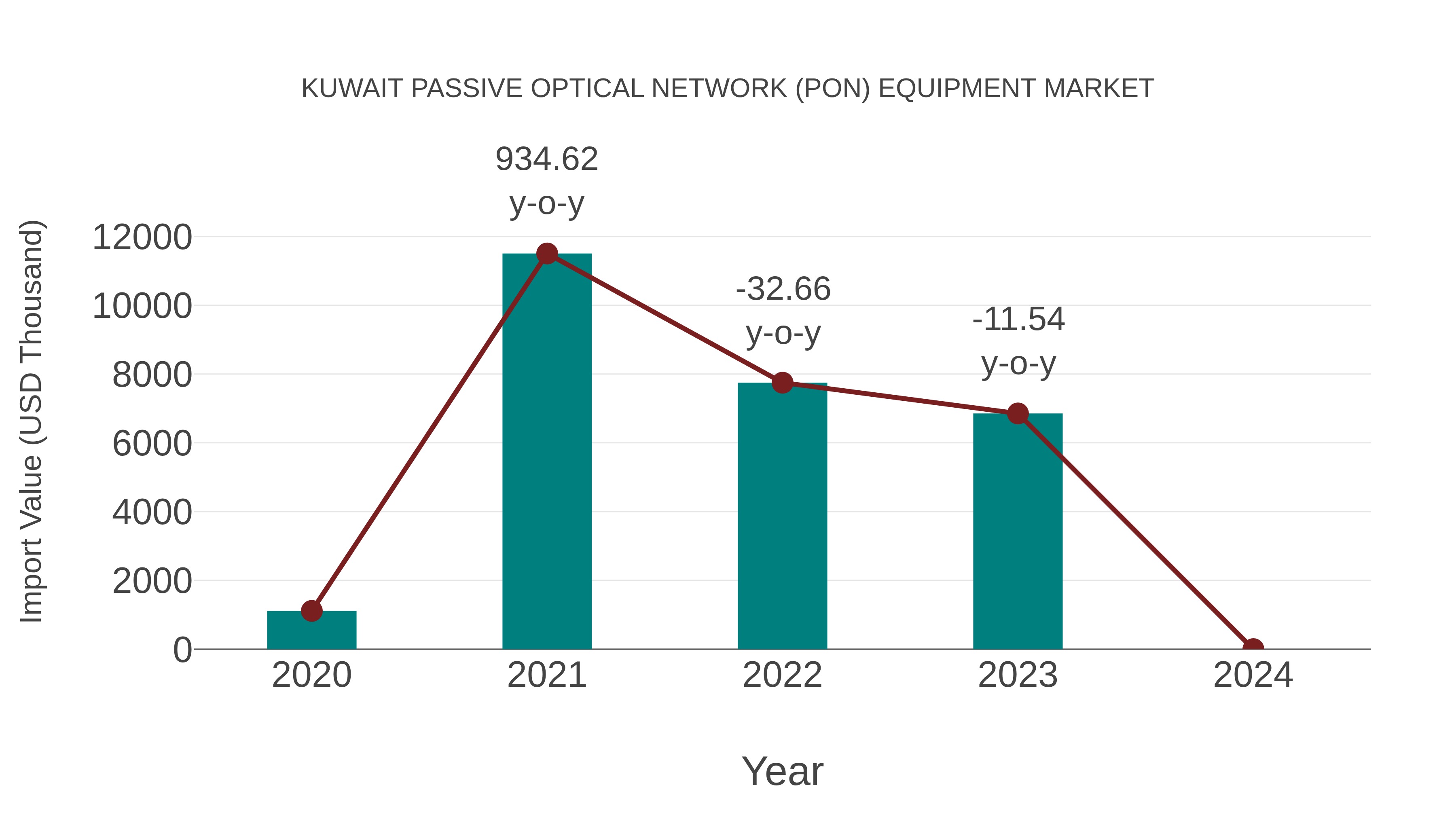  Kuwait Passive Optical Network (Pon) Equipment Market: Import Trend Analysis