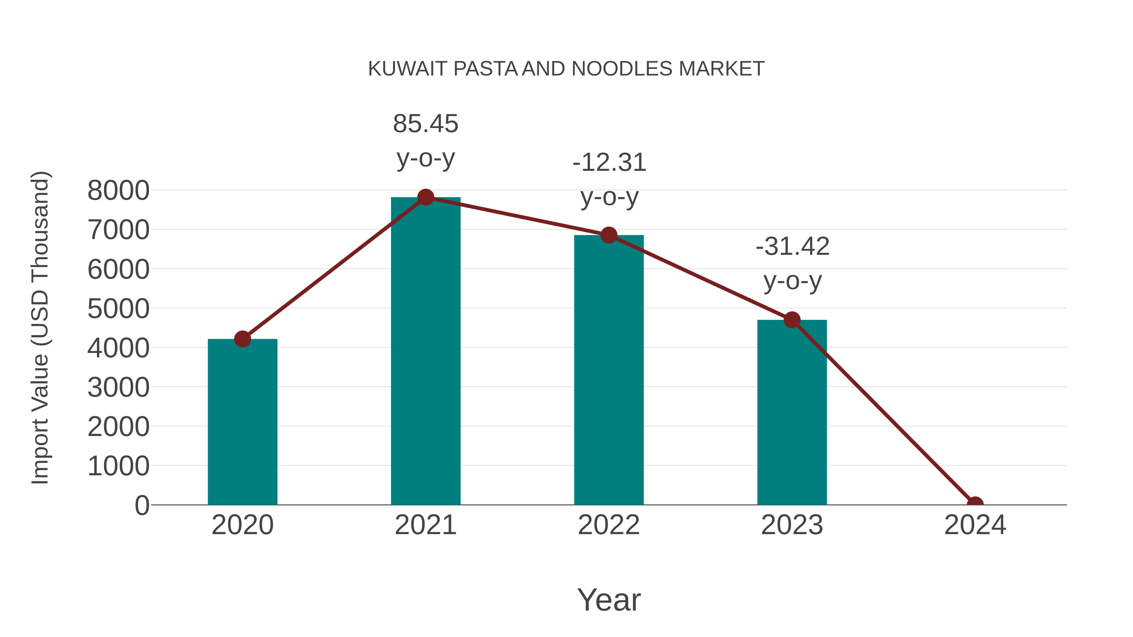  Kuwait Pasta and Noodles Market: Import Trend Analysis