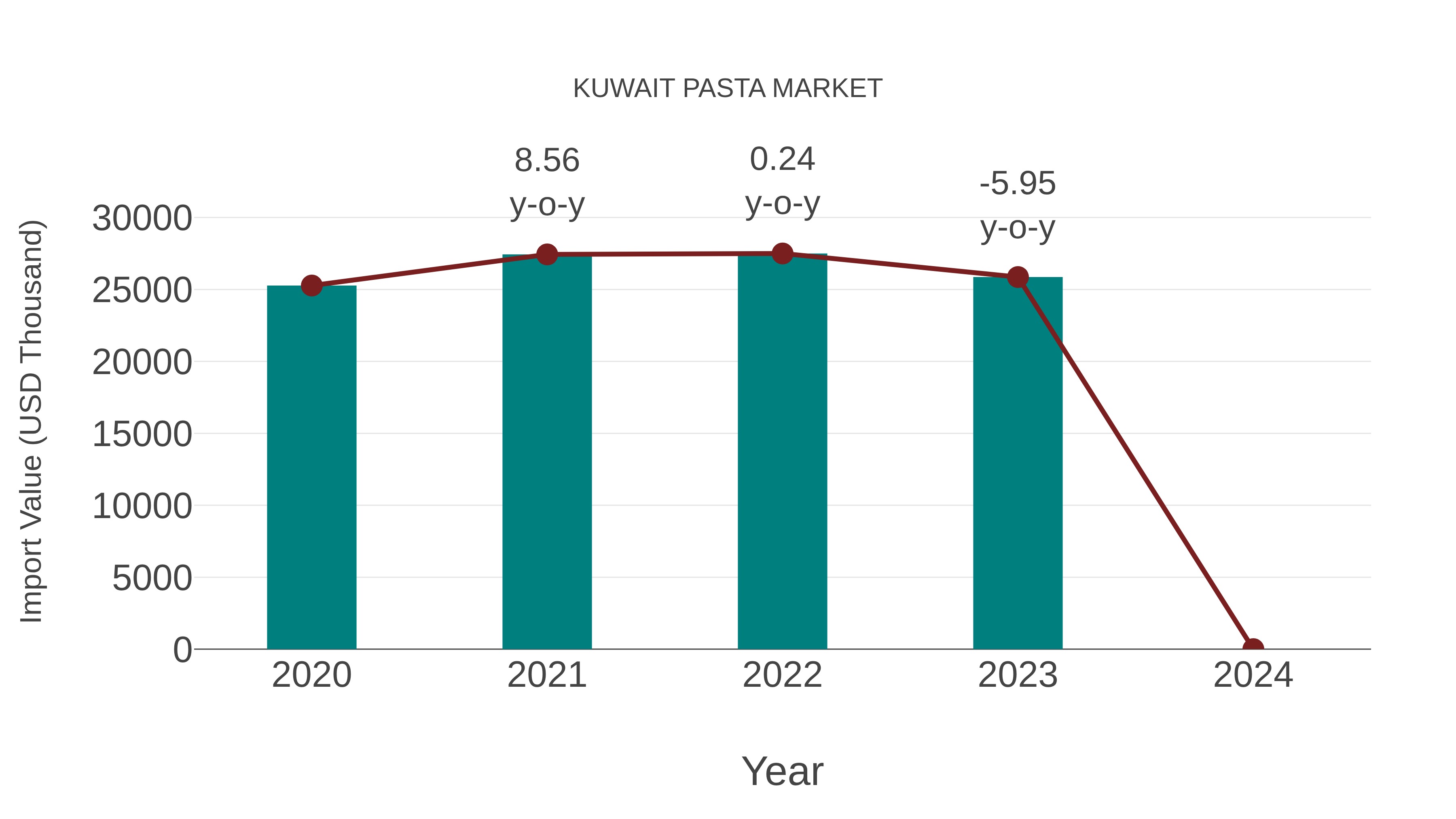  Kuwait Pasta Market: Import Trend Analysis