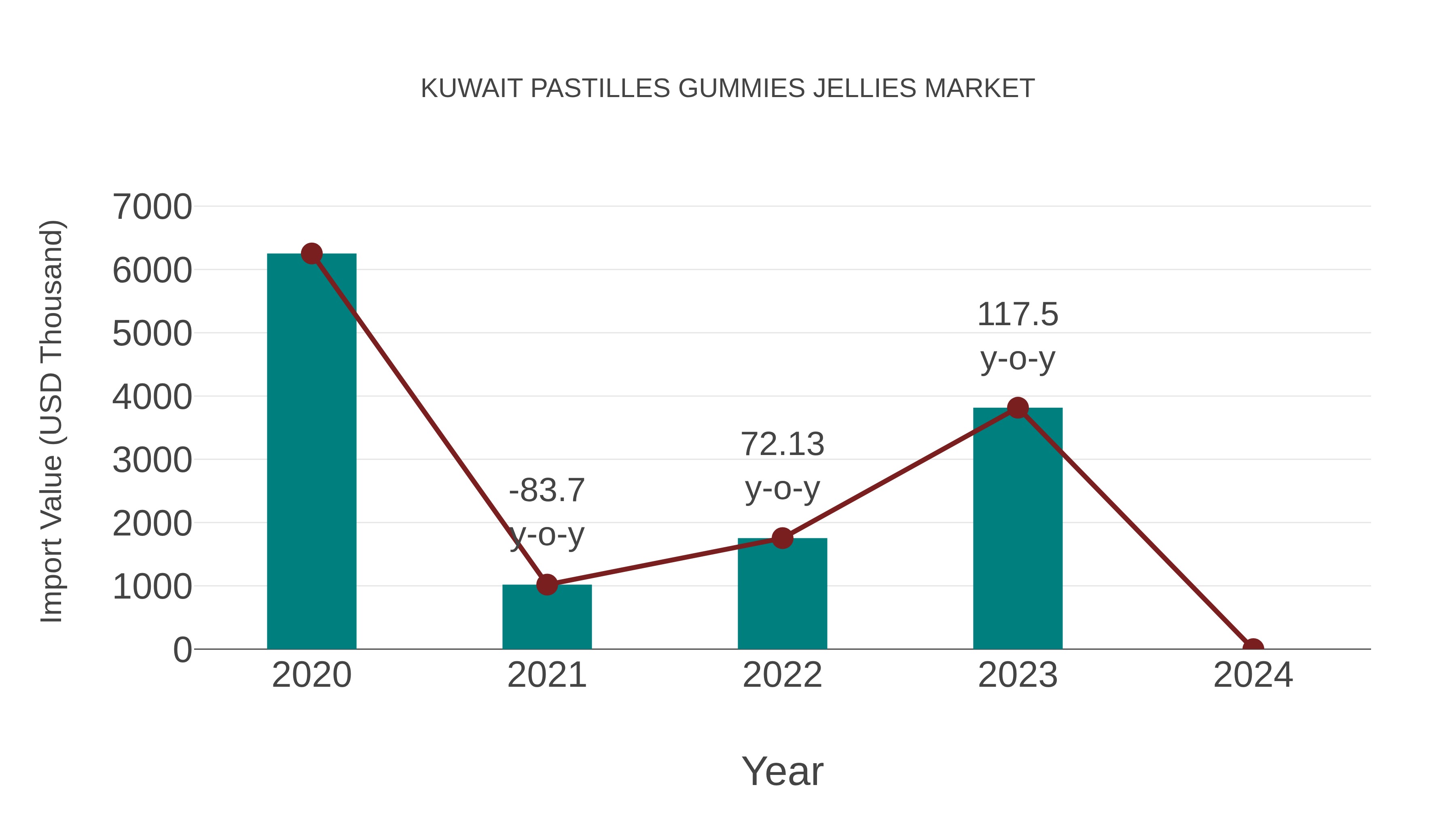  Kuwait Pastilles Gummies Jellies Market: Import Trend Analysis