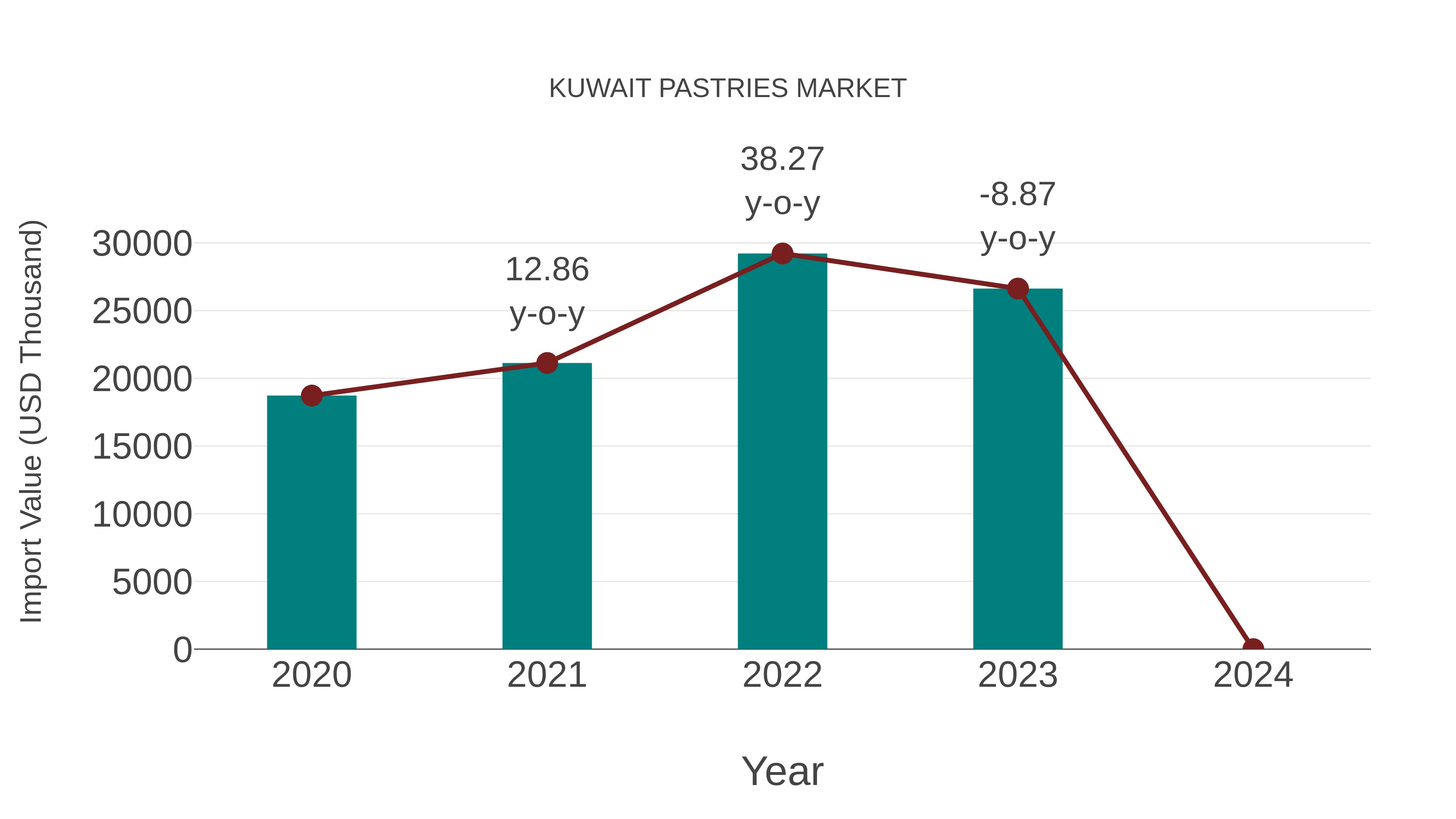  Kuwait Pastries Market: Import Trend Analysis