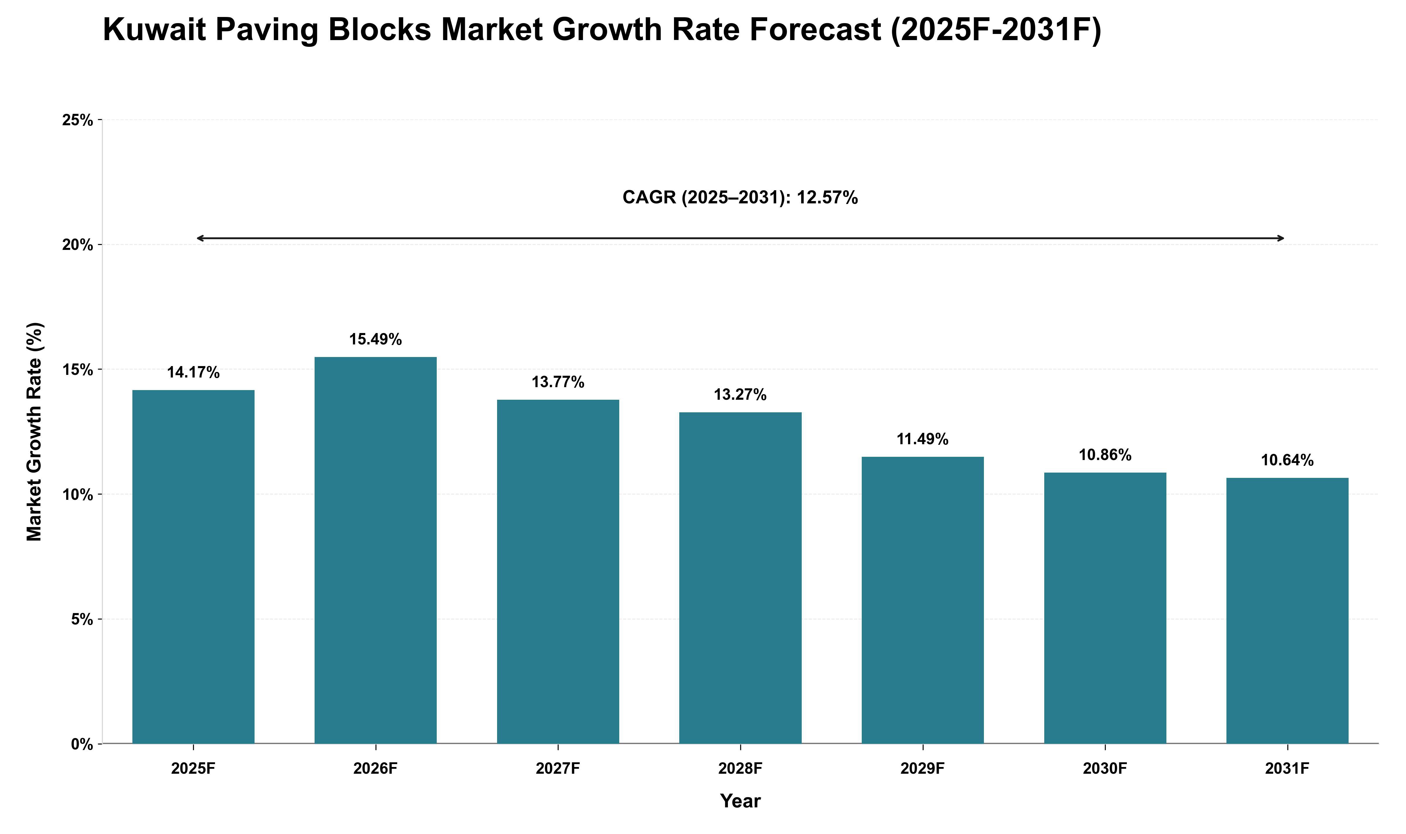 Kuwait Paving Blocks Market Growth Rate Analysis (2025 - 2031)