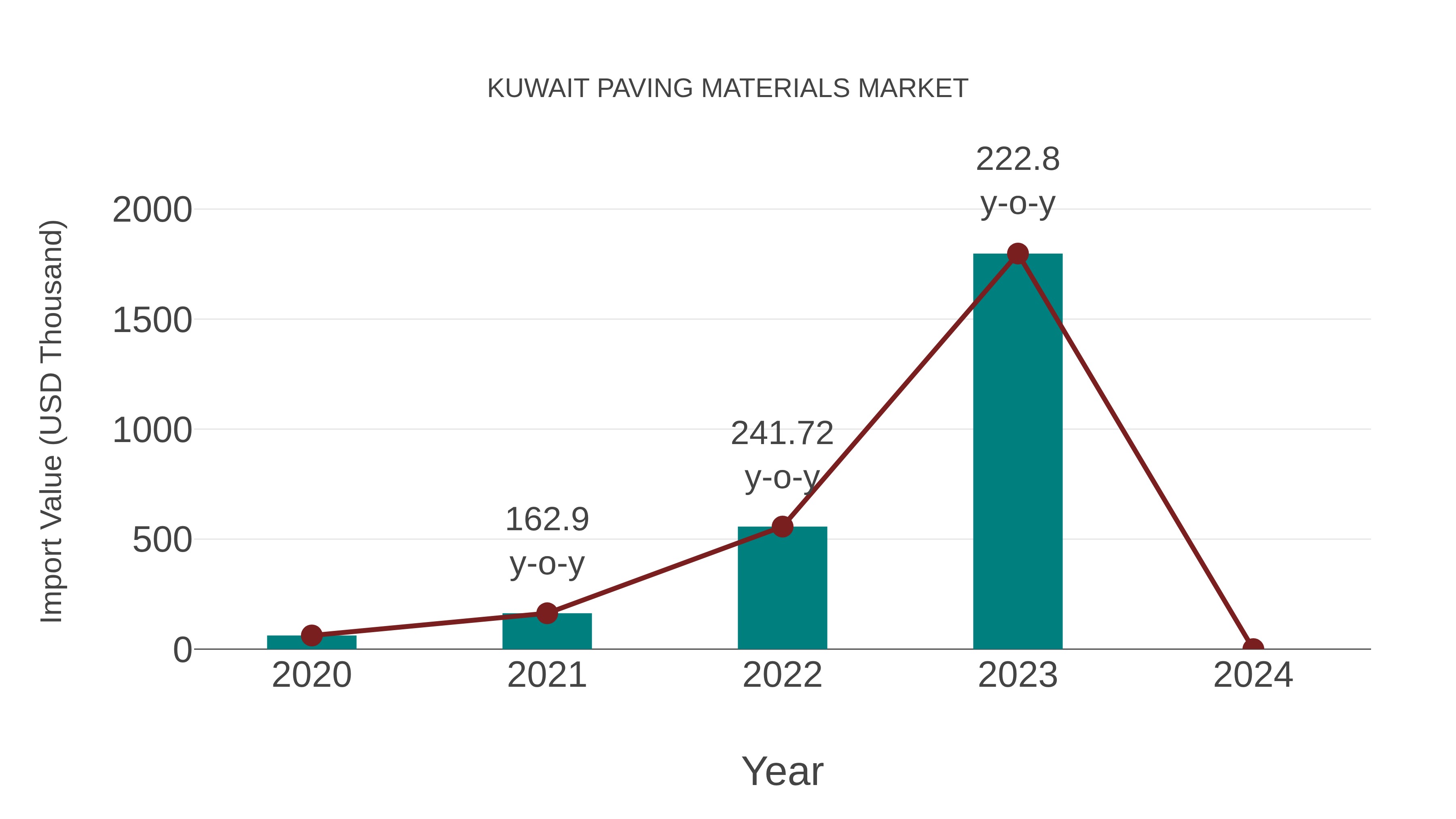  Kuwait Paving Materials Market: Import Trend Analysis