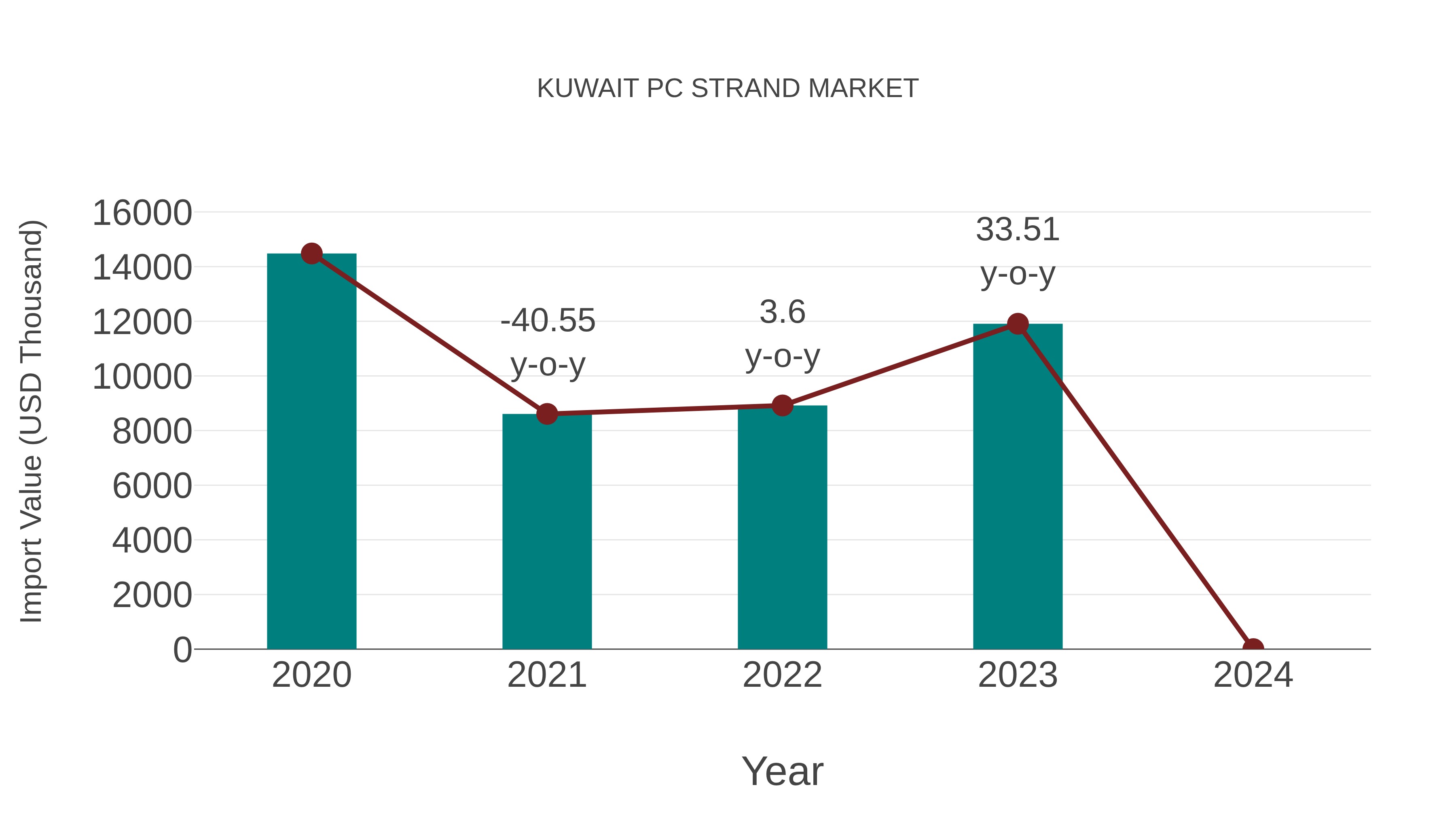  Kuwait Pc Strand Market: Import Trend Analysis