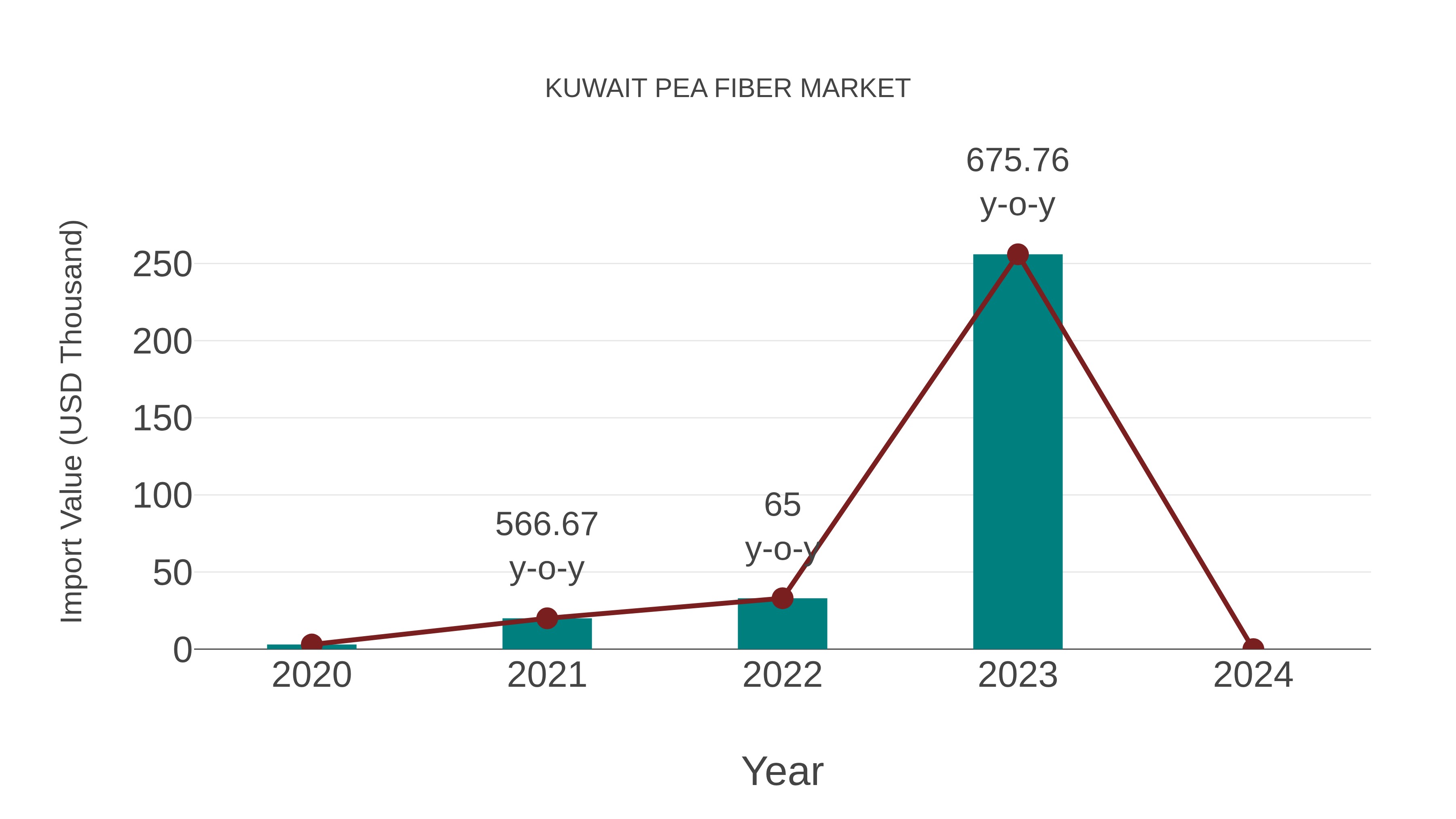 Kuwait Pea Fiber Market: Import Trend Analysis