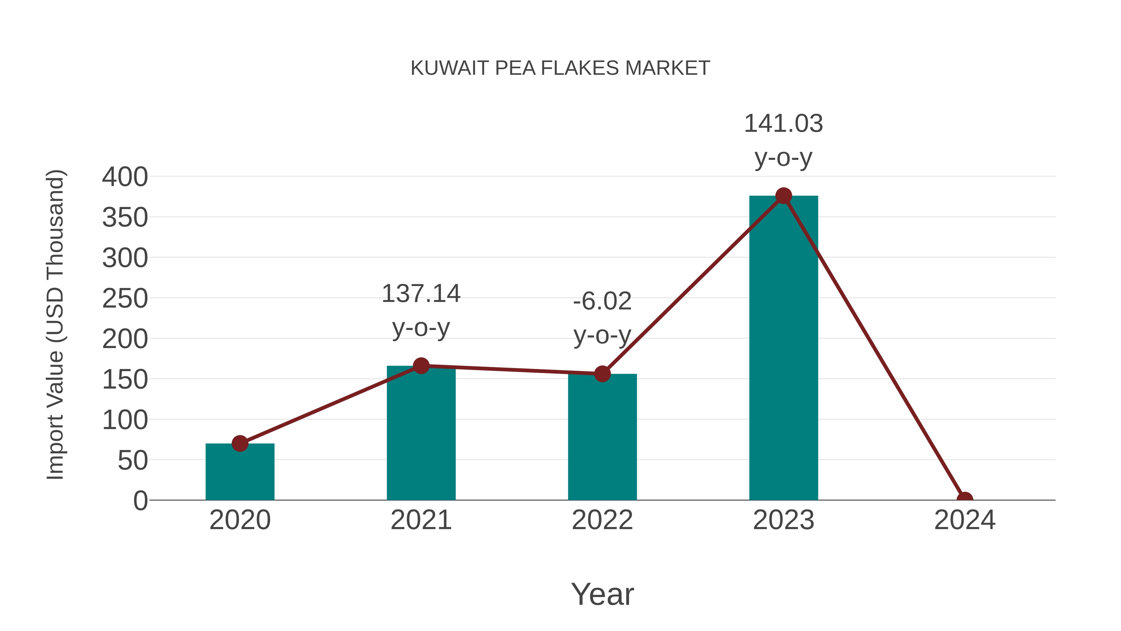  Kuwait Pea Flakes Market: Import Trend Analysis