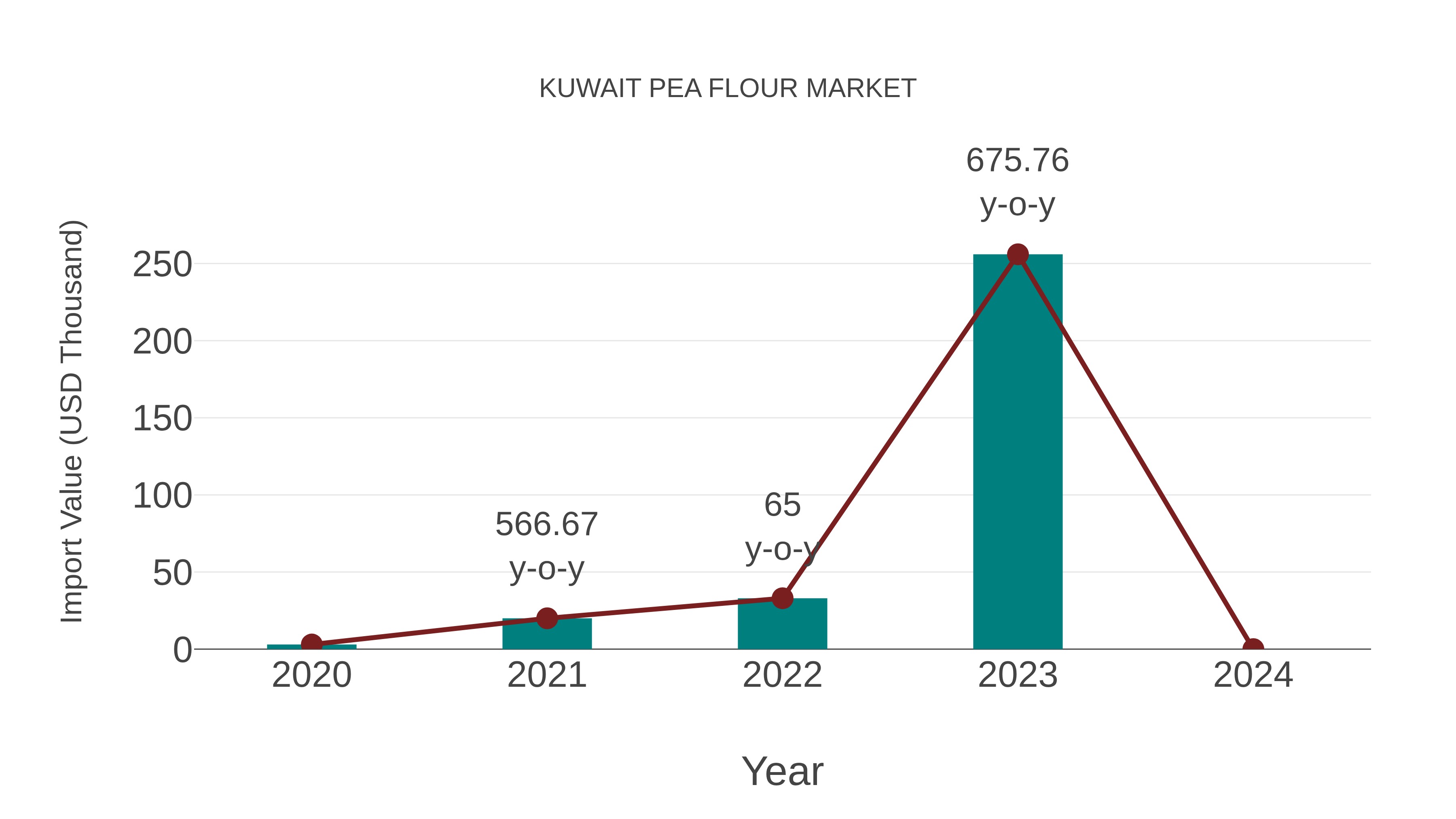  Kuwait Pea Flour Market: Import Trend Analysis
