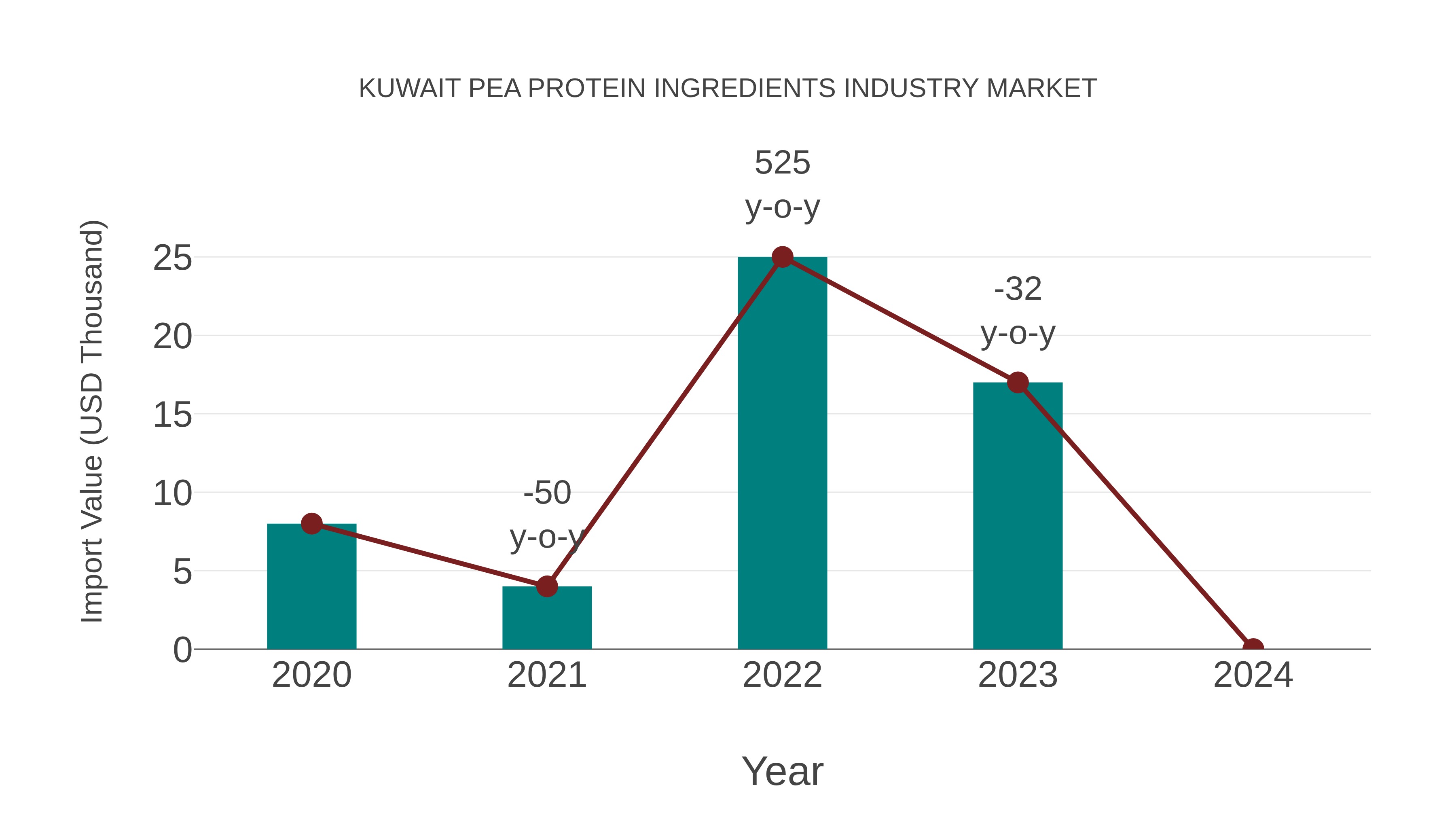  Kuwait Pea Protein Ingredients Industry Market: Import Trend Analysis