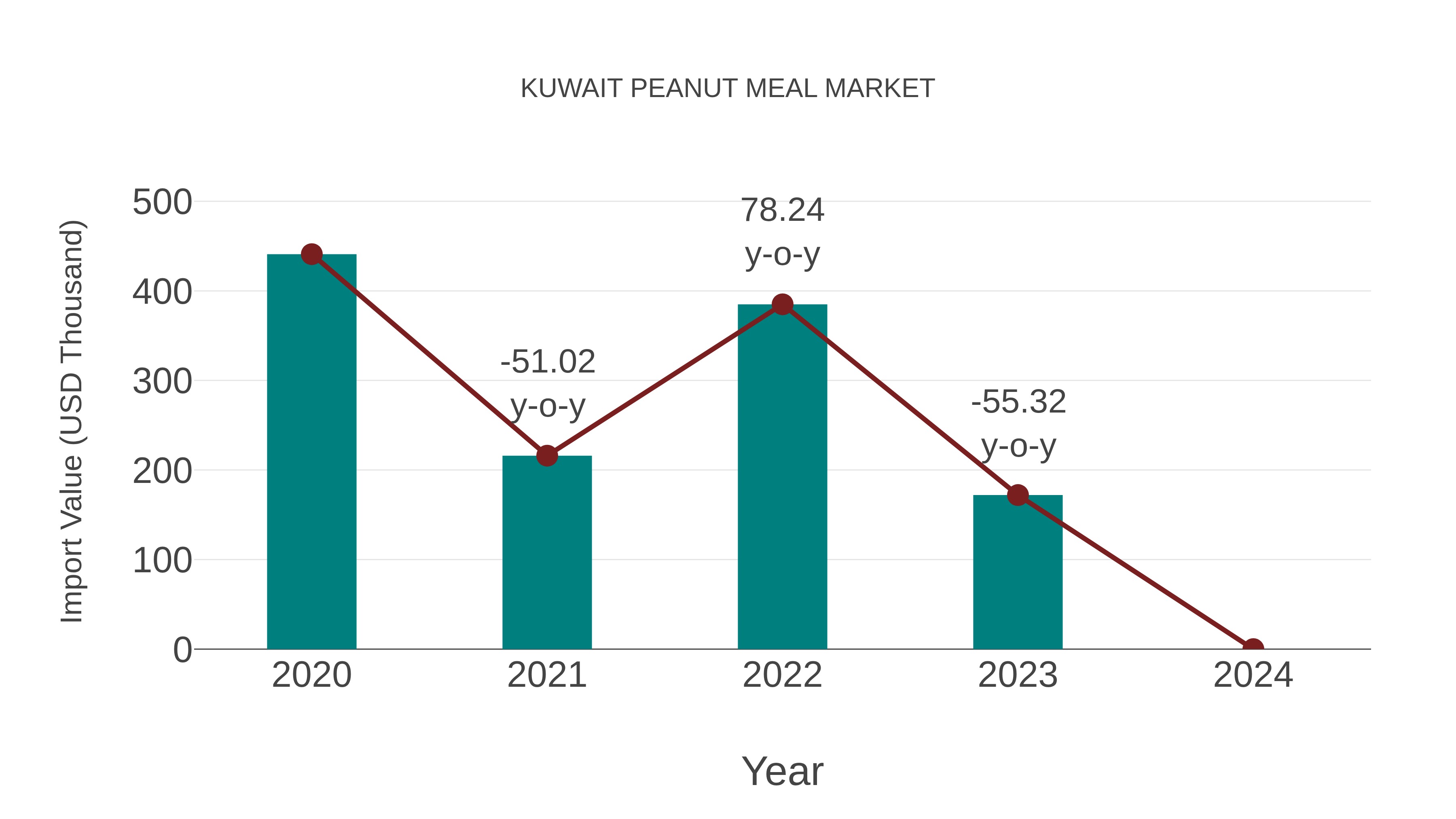  Kuwait Peanut Meal Market: Import Trend Analysis